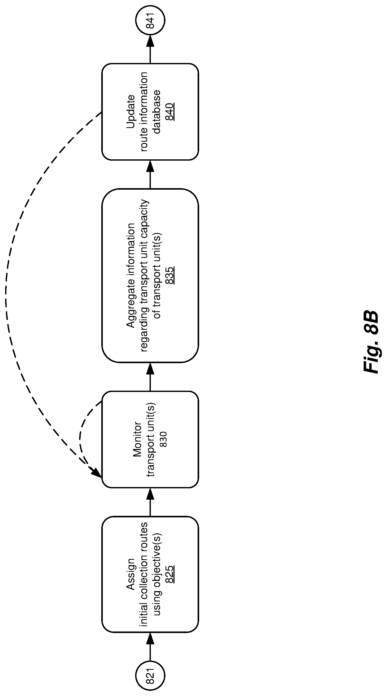Patent US12321872 Figure 10 – Methods and systems for improving efficiency in collection/distribution logistics using machine learning