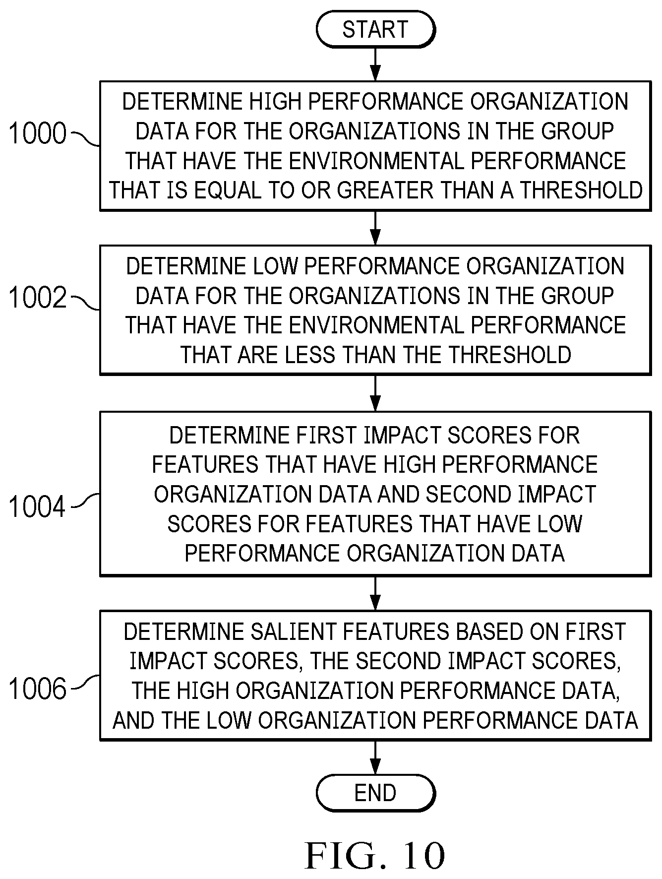 Patent US12321878 Figure 9 – Net zero acceleration for organizations