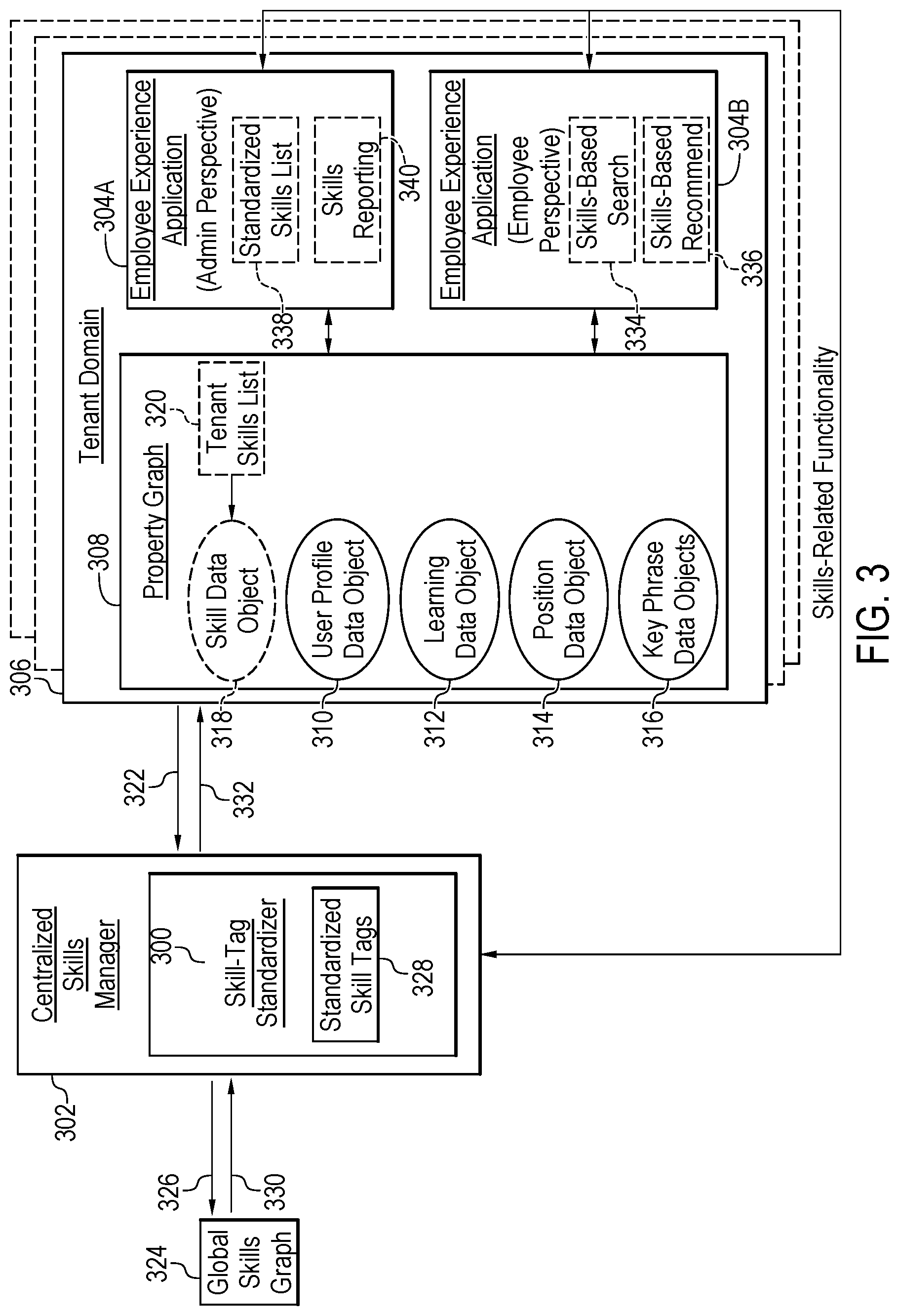 Patent US12321880 Figure 4 – Centralized skills management via standardized skill tagging across tenant resources