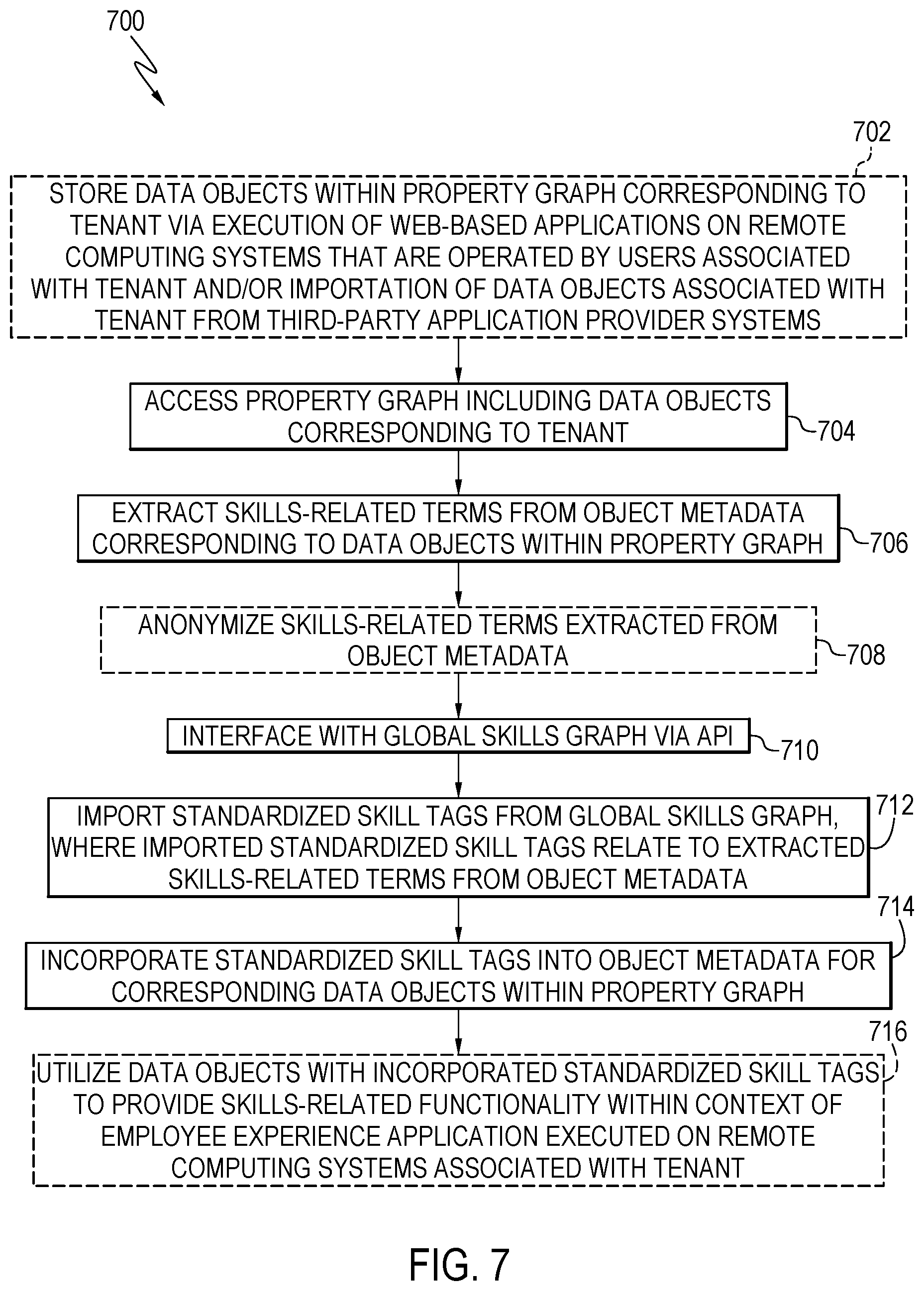 Patent US12321880 Figure 10 – Centralized skills management via standardized skill tagging across tenant resources