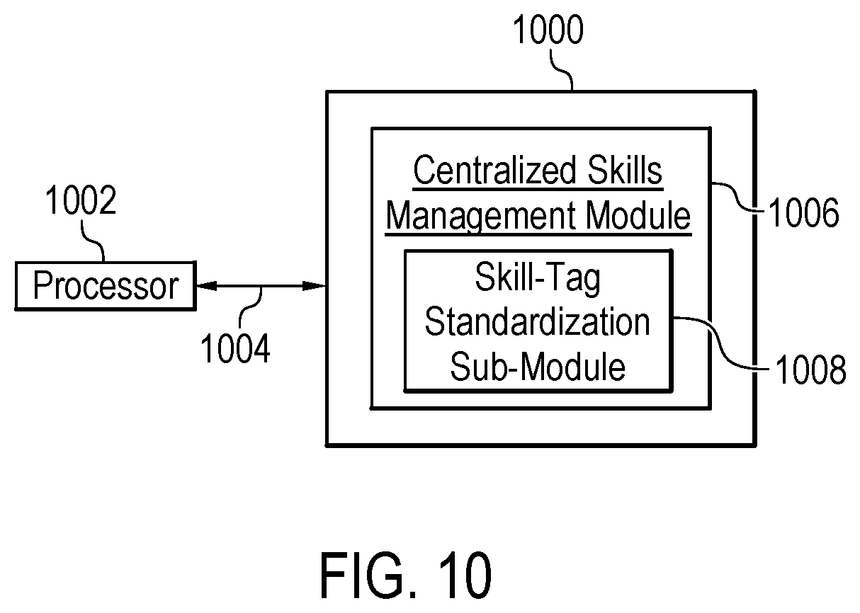 Patent US12321880 Figure 13 – Centralized skills management via standardized skill tagging across tenant resources