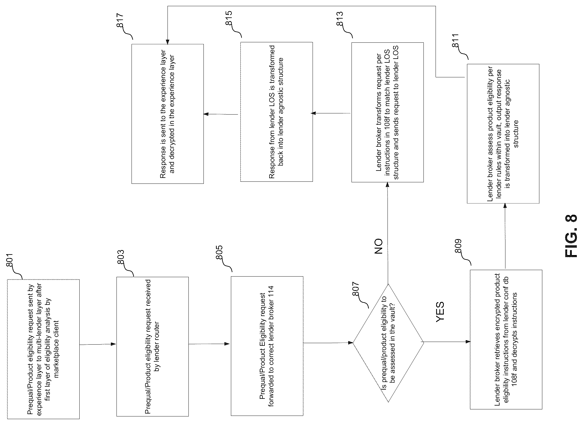 Patent US12321894 Figure 8 – Intelligent preprocessing routing to decisioning services