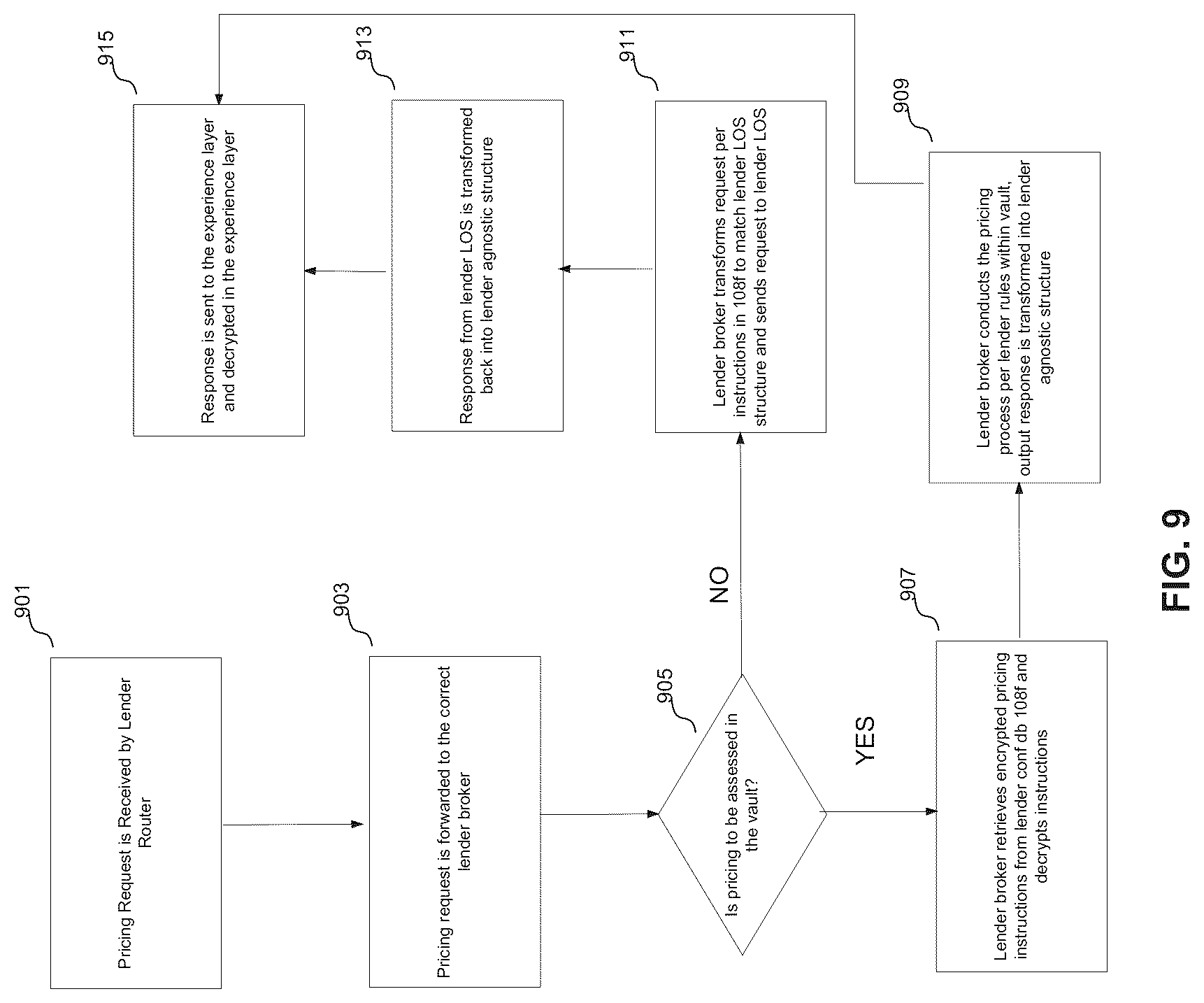 Patent US12321894 Figure 9 – Intelligent preprocessing routing to decisioning services