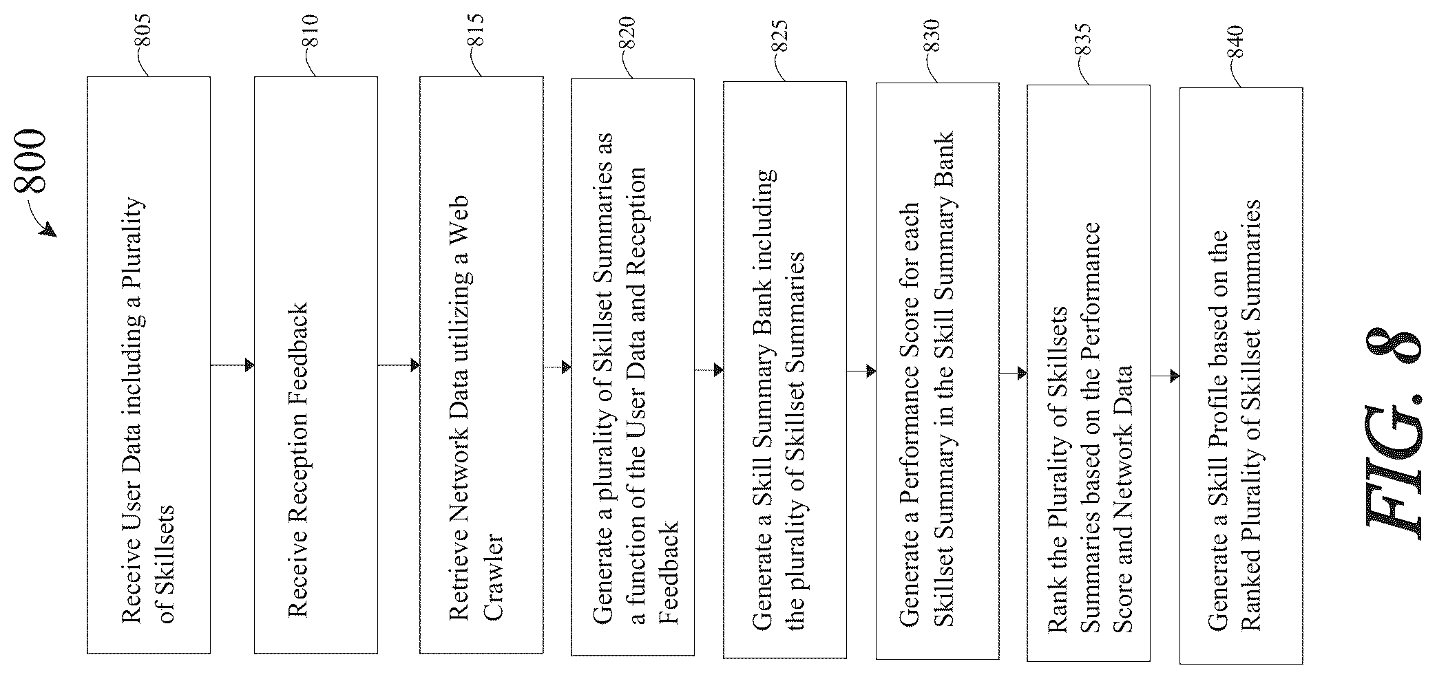 Patent US12321897 Figure 8 – Apparatus and method for generating a skill profile