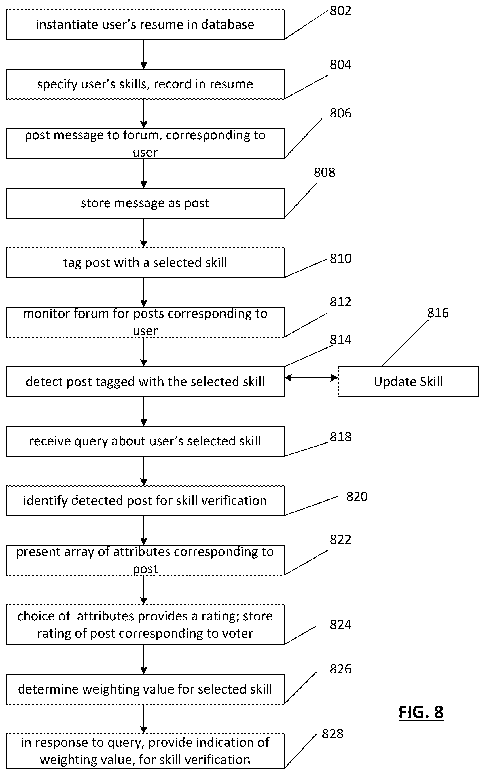 Patent US12321898 Figure 8 – System and method for generating skill-centric online resumes with verifiable skills