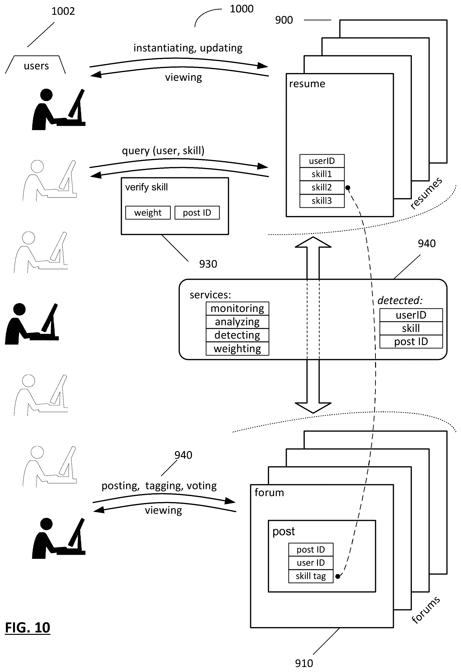 Patent US12321898 Figure 10 – System and method for generating skill-centric online resumes with verifiable skills