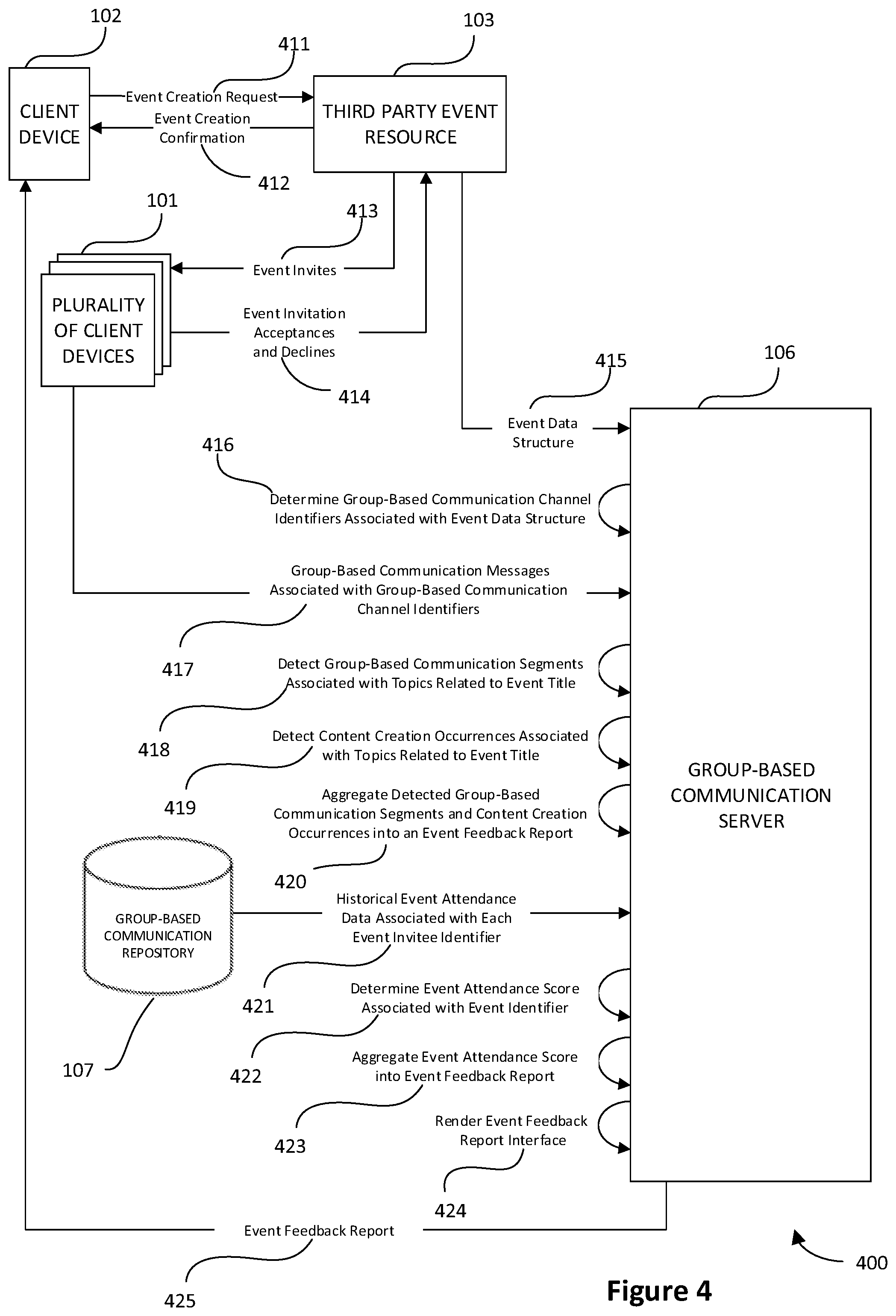 Patent US12321899 Figure 4 – Aggregating an event occurrence feedback report within a group-based communication system