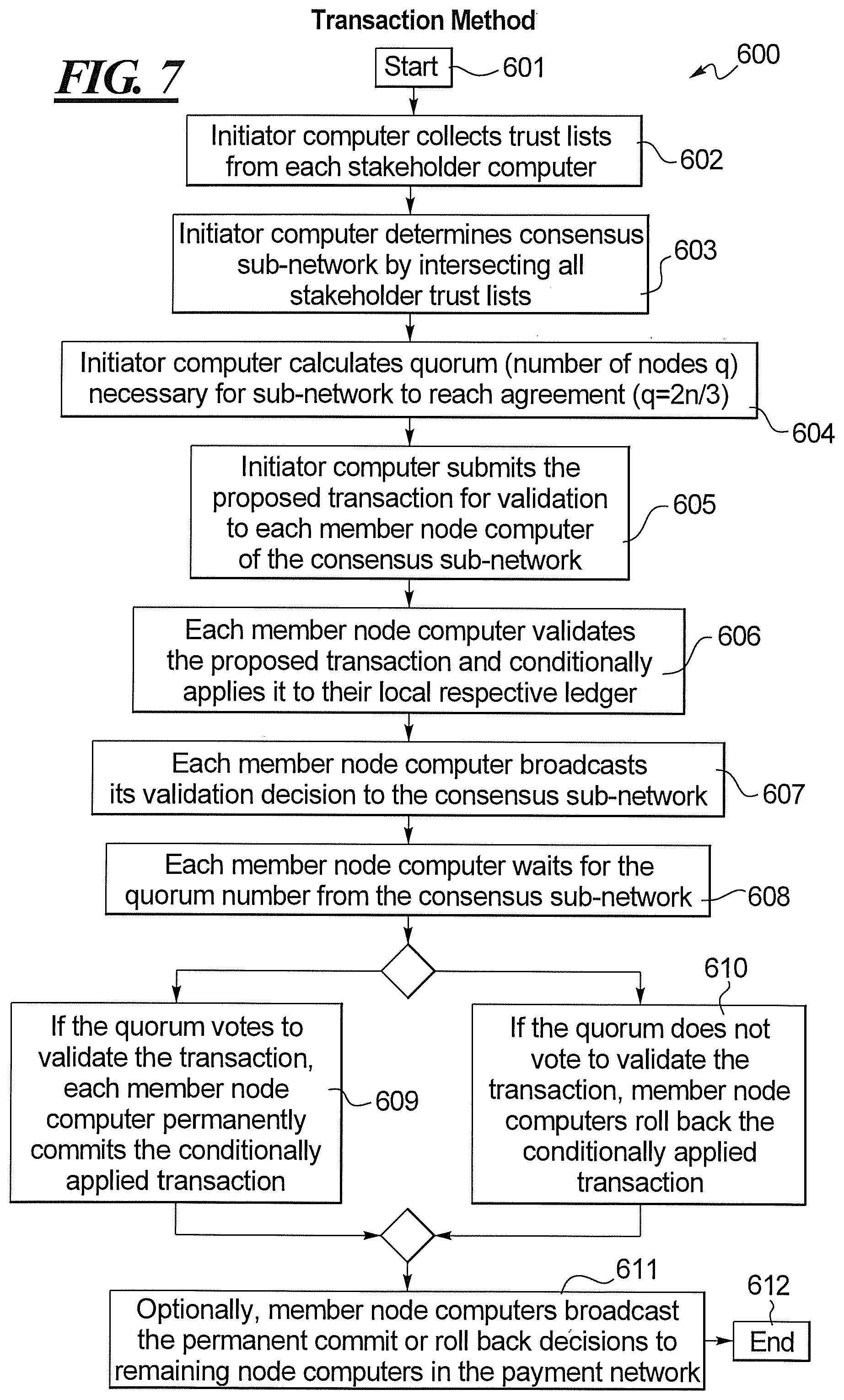 Patent US12321905 Figure 5 – Temporary consensus subnetwork in a distributed network for payment processing