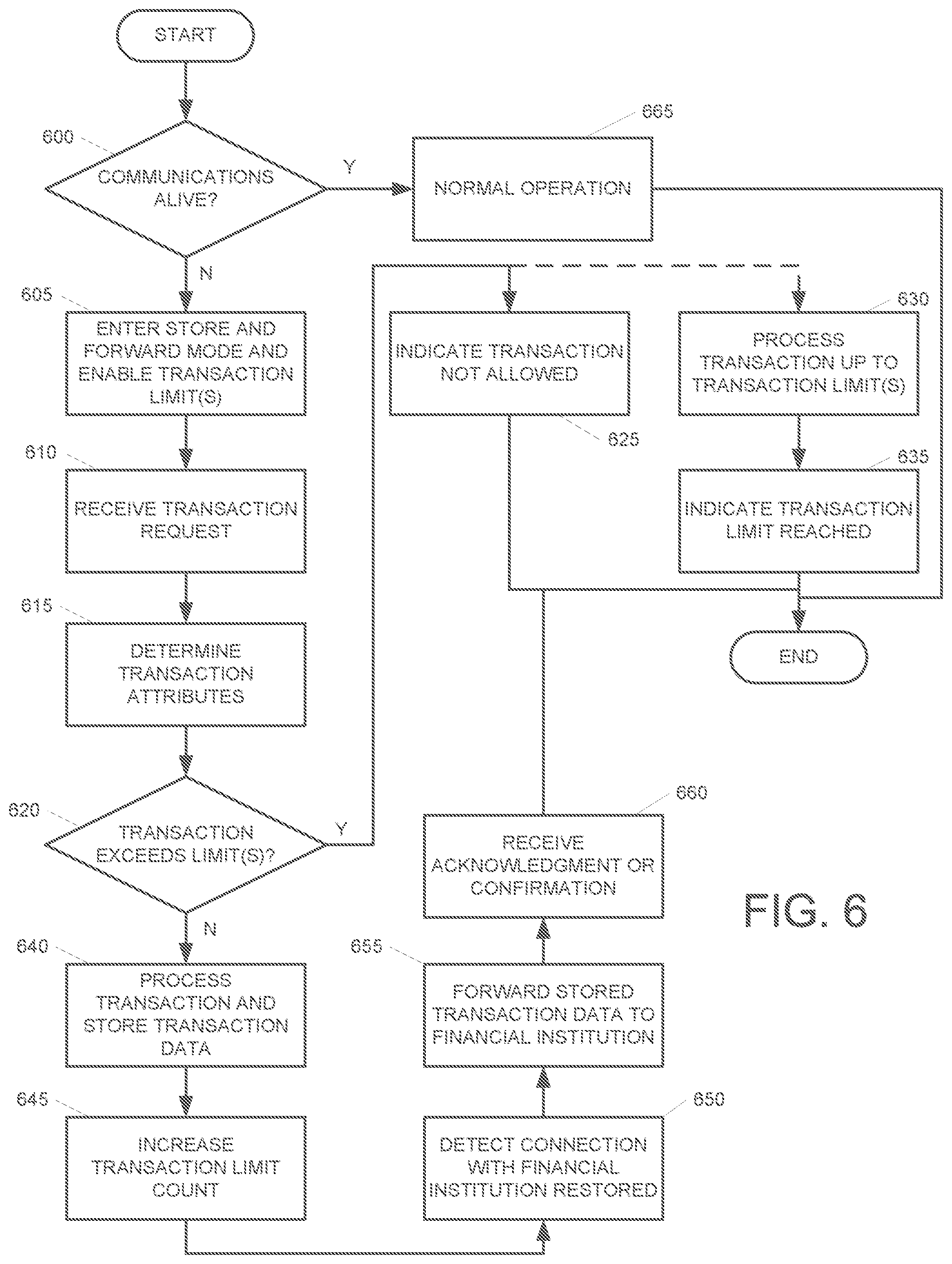 Patent US12321906 Figure 6 – Transaction storing and forwarding