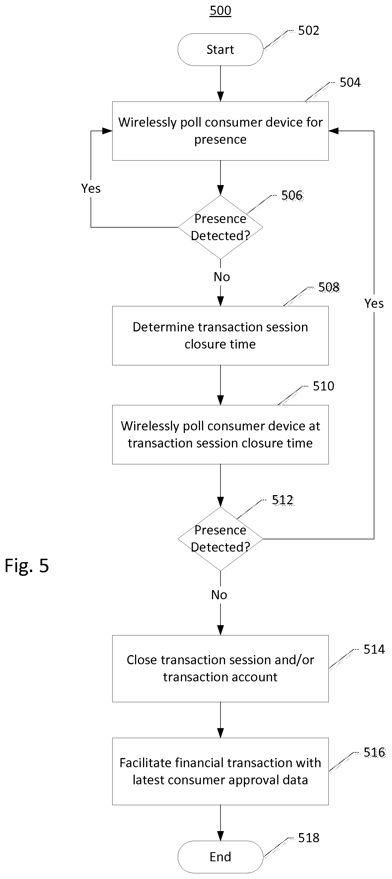 Patent US12321918 Figure 5 – Consumer device presence-based transaction session