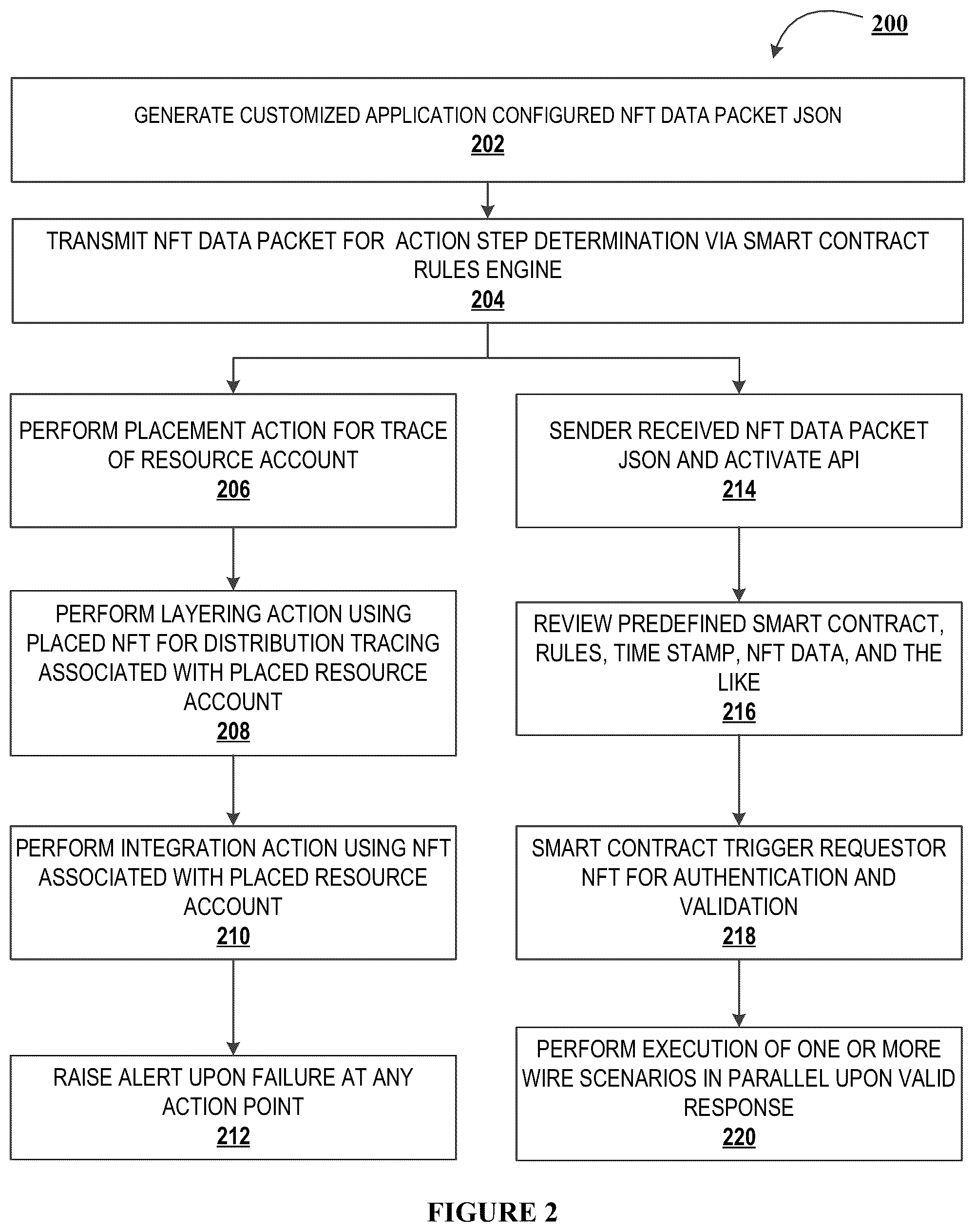 Patent US12321936 Figure 4 – Decentralized platform application programming interface protocol for secure resource transmissions