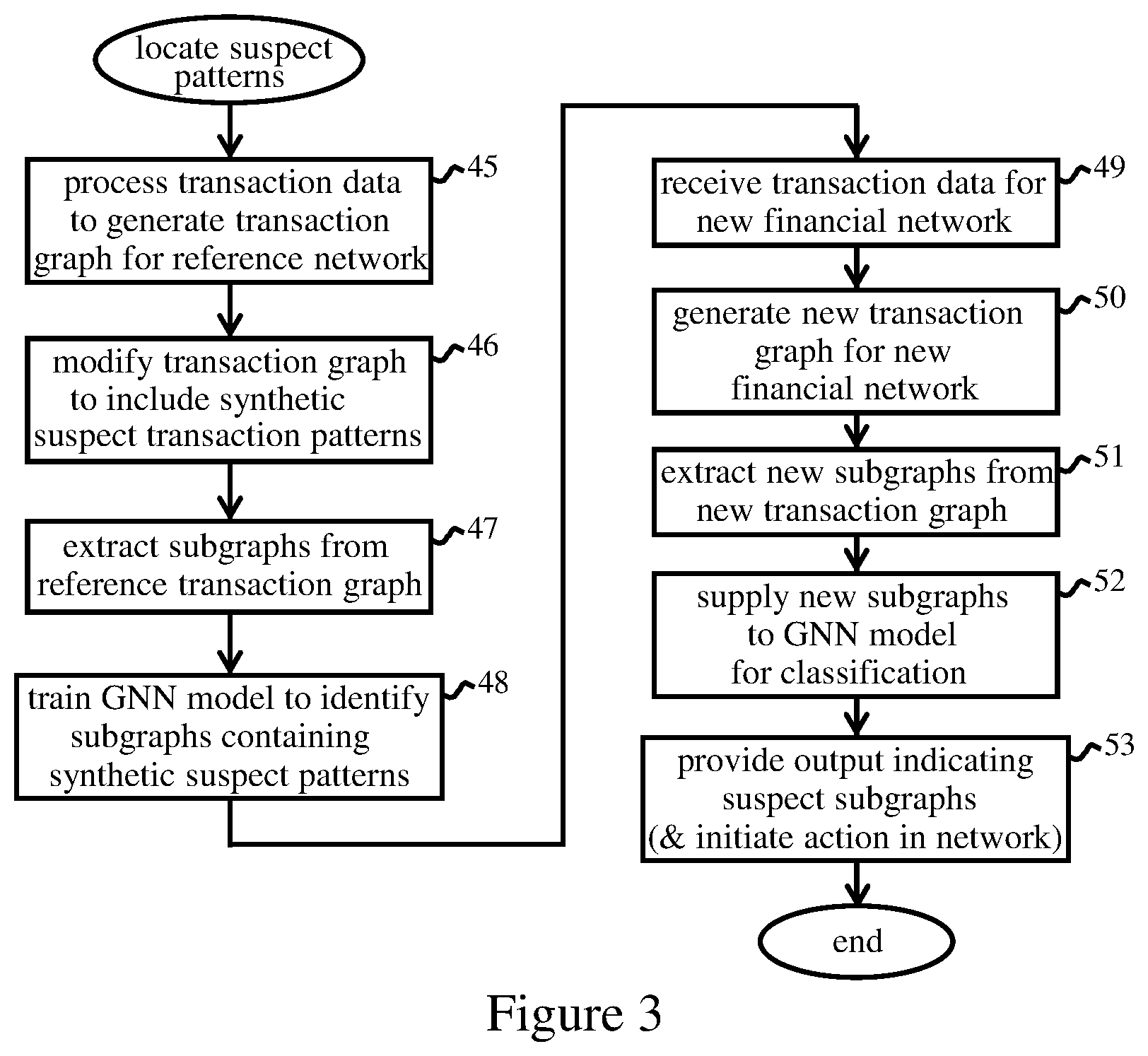 Patent US12321943 Figure 3 – Locating suspect transaction patterns in financial networks