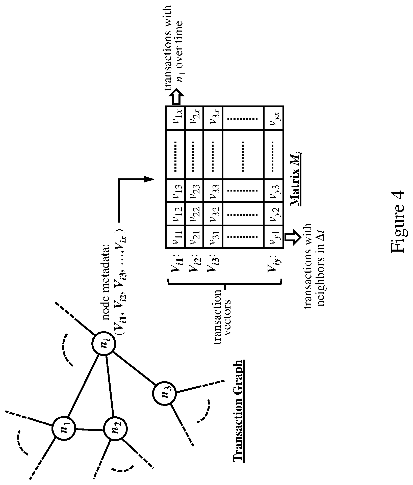 Patent US12321943 Figure 4 – Locating suspect transaction patterns in financial networks