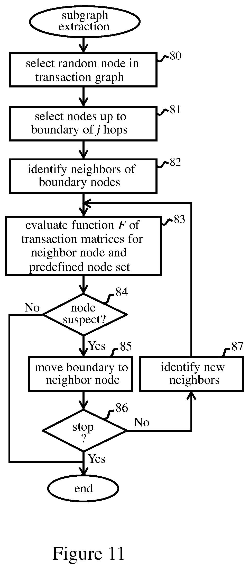Patent US12321943 Figure 8 – Locating suspect transaction patterns in financial networks