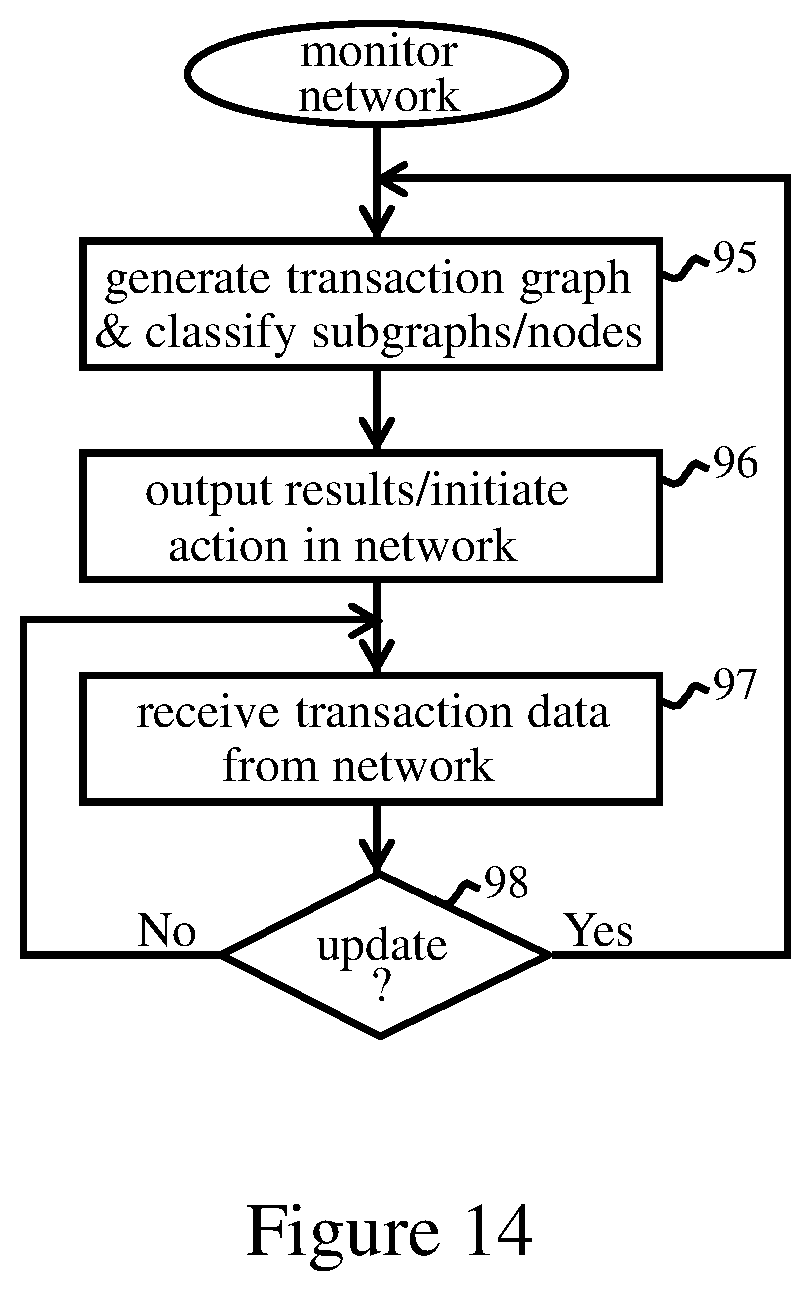 Patent US12321943 Figure 10 – Locating suspect transaction patterns in financial networks