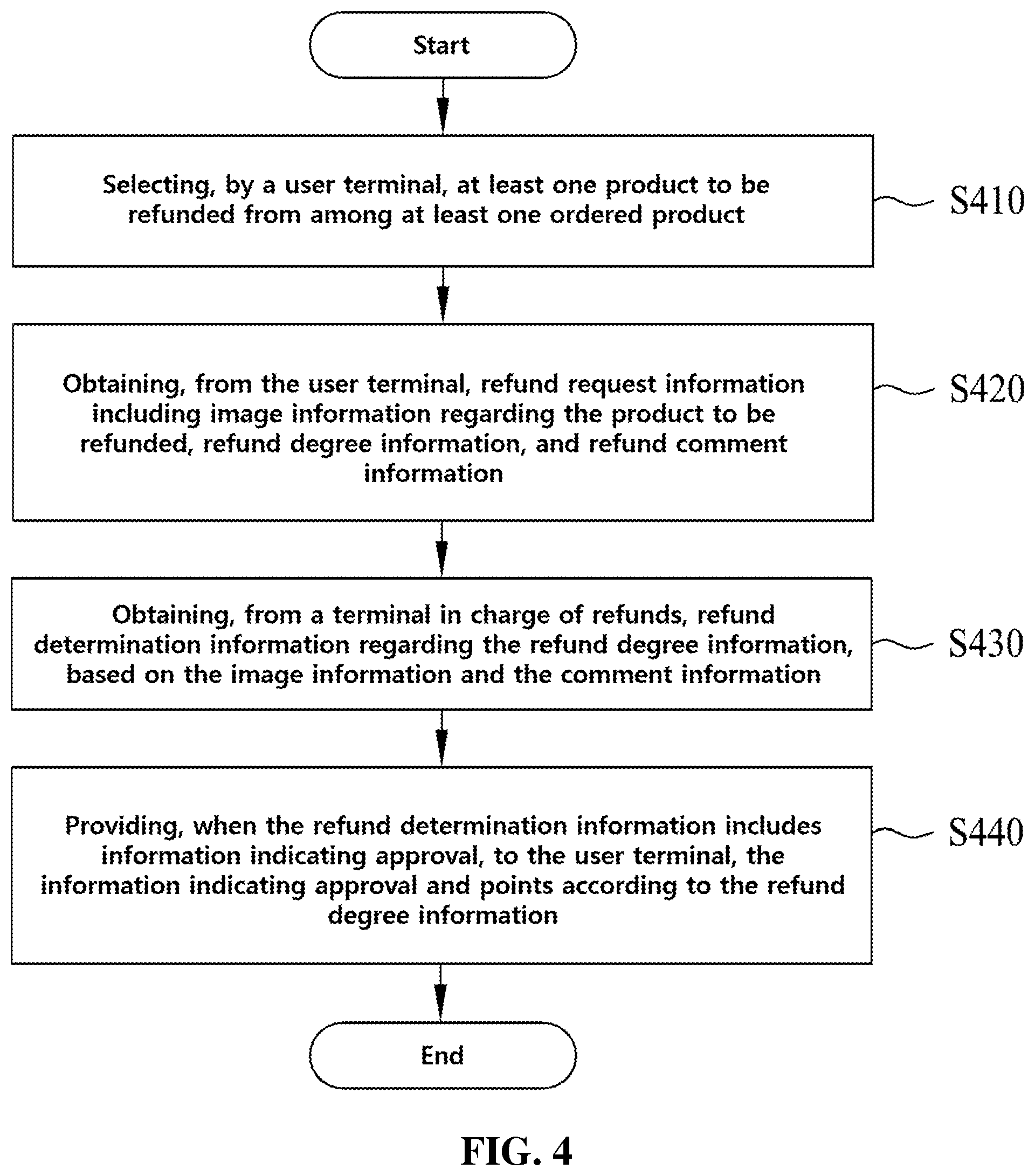 Patent US12321946 Figure 4 – Refund service providing method and apparatus based on refund degree information