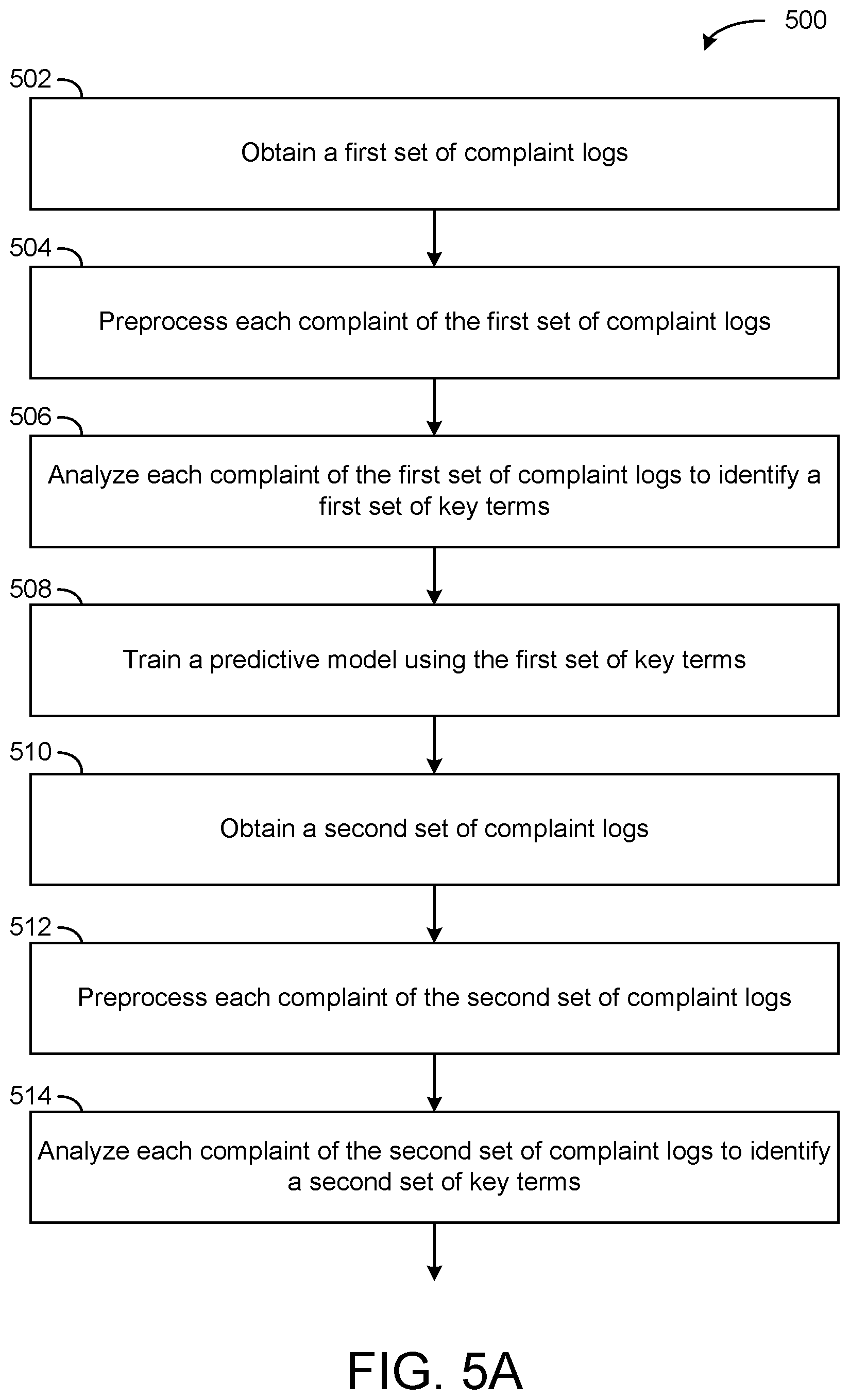 Patent US12321948 Figure 5 – Machine-learning predictive models for classifying responses to and outcomes of end-user communications