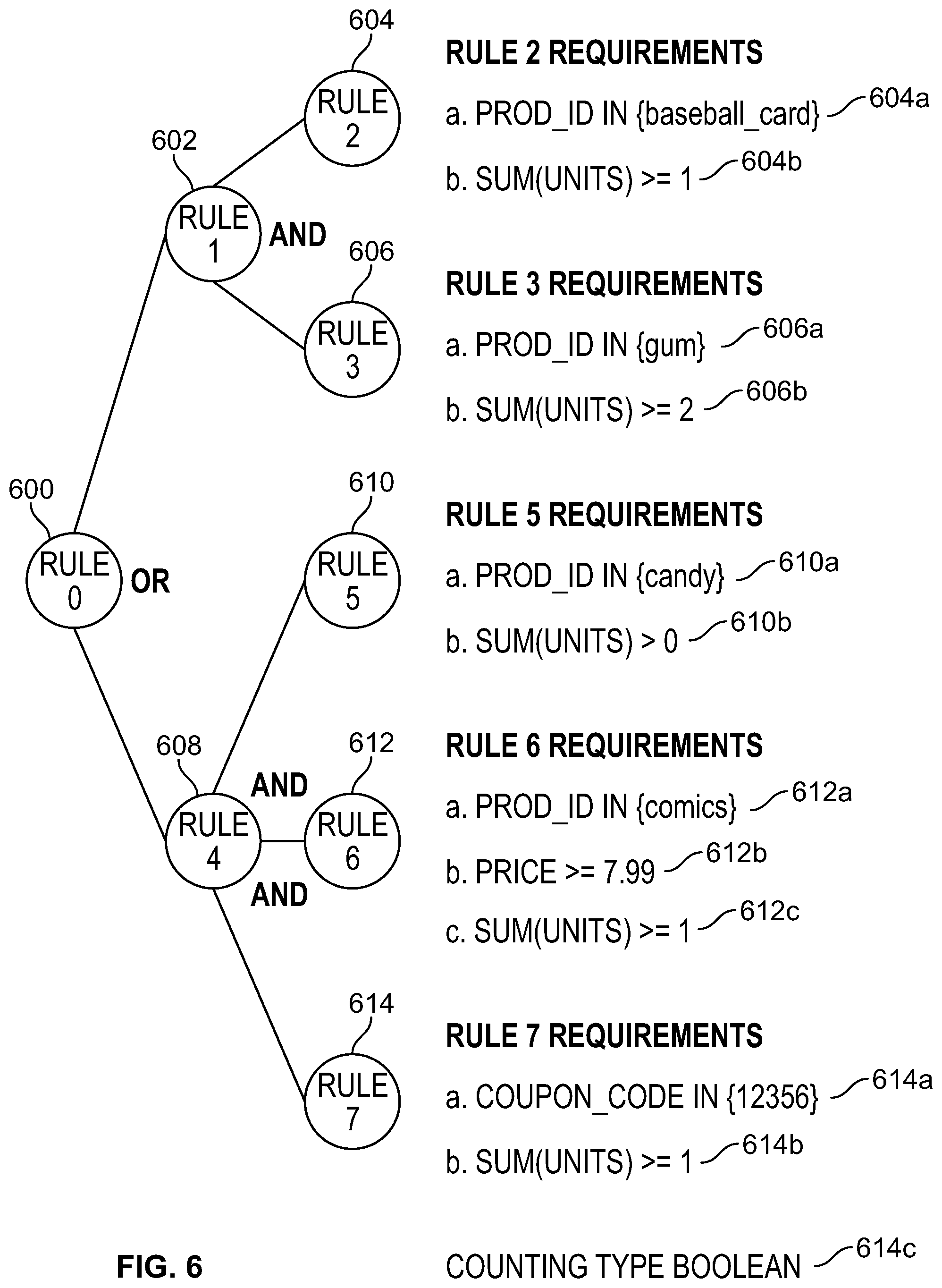 Patent US12321955 Figure 6 – Systems and methods for determining offer eligibility using a predicate logic tree against sets of input data