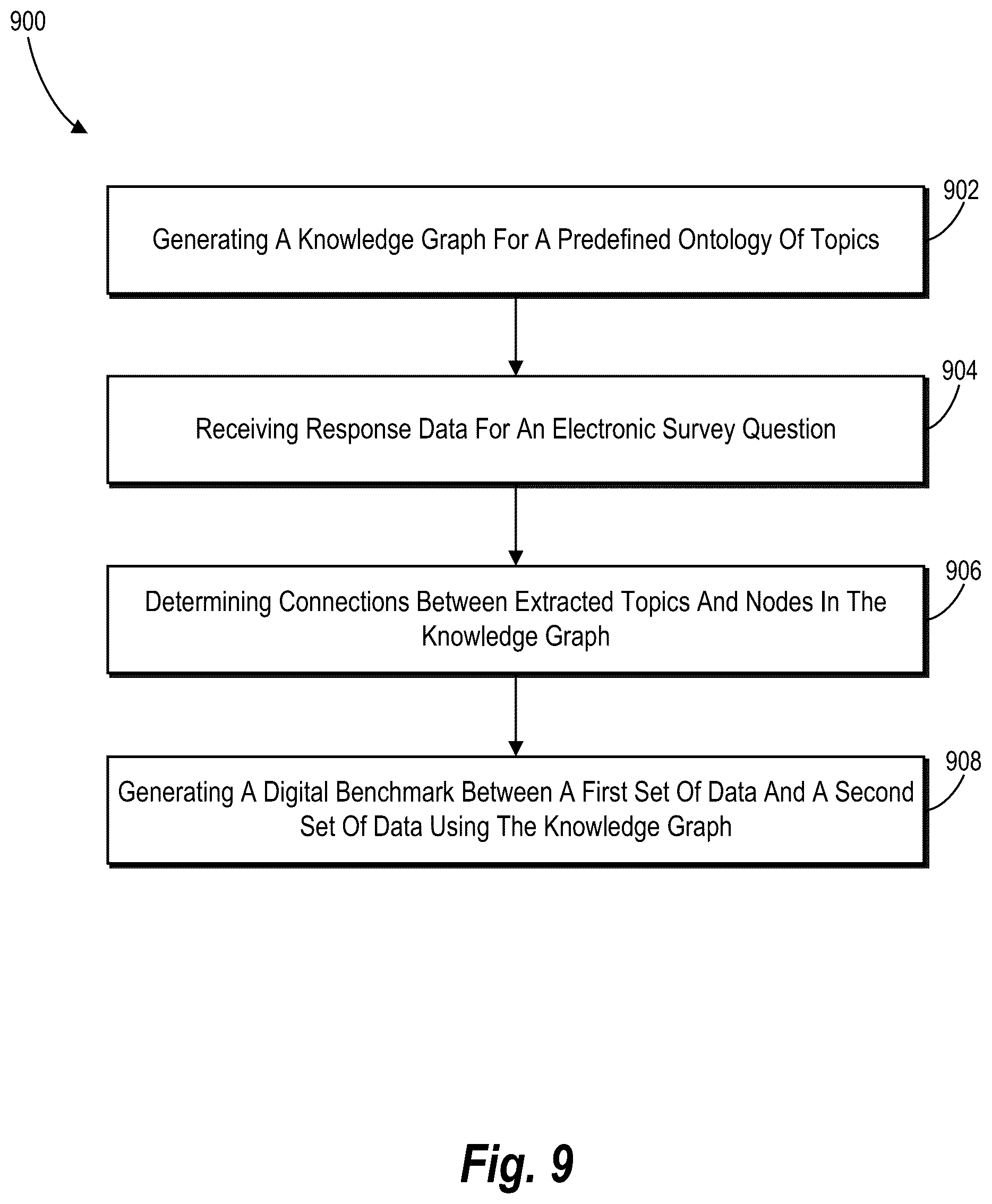 Patent US12321958 Figure 10 – Utilizing a knowledge graph to implement a digital survey system