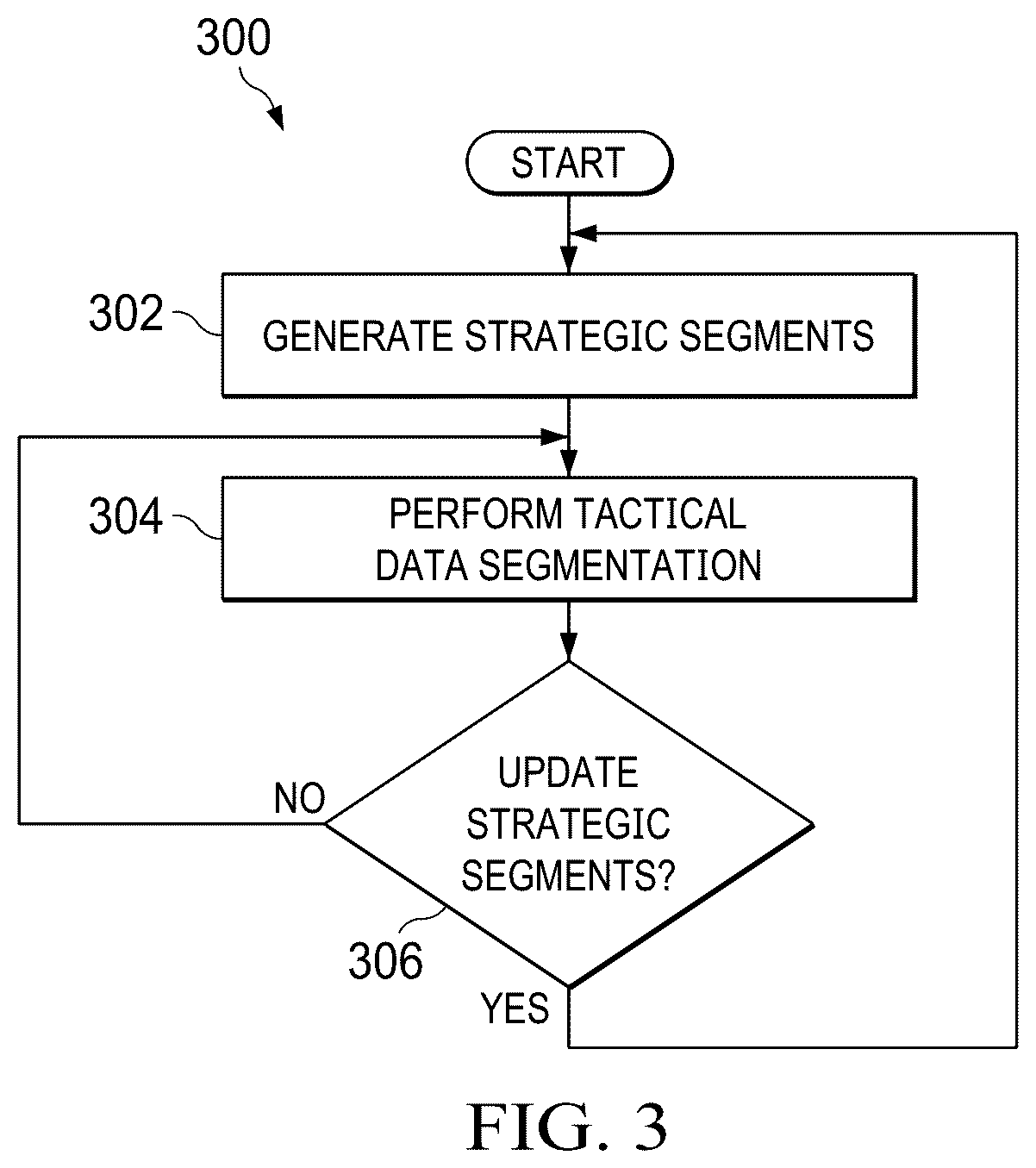 Patent US12321959 Figure 3 – Strategic and tactical intelligence in dynamic segmentation