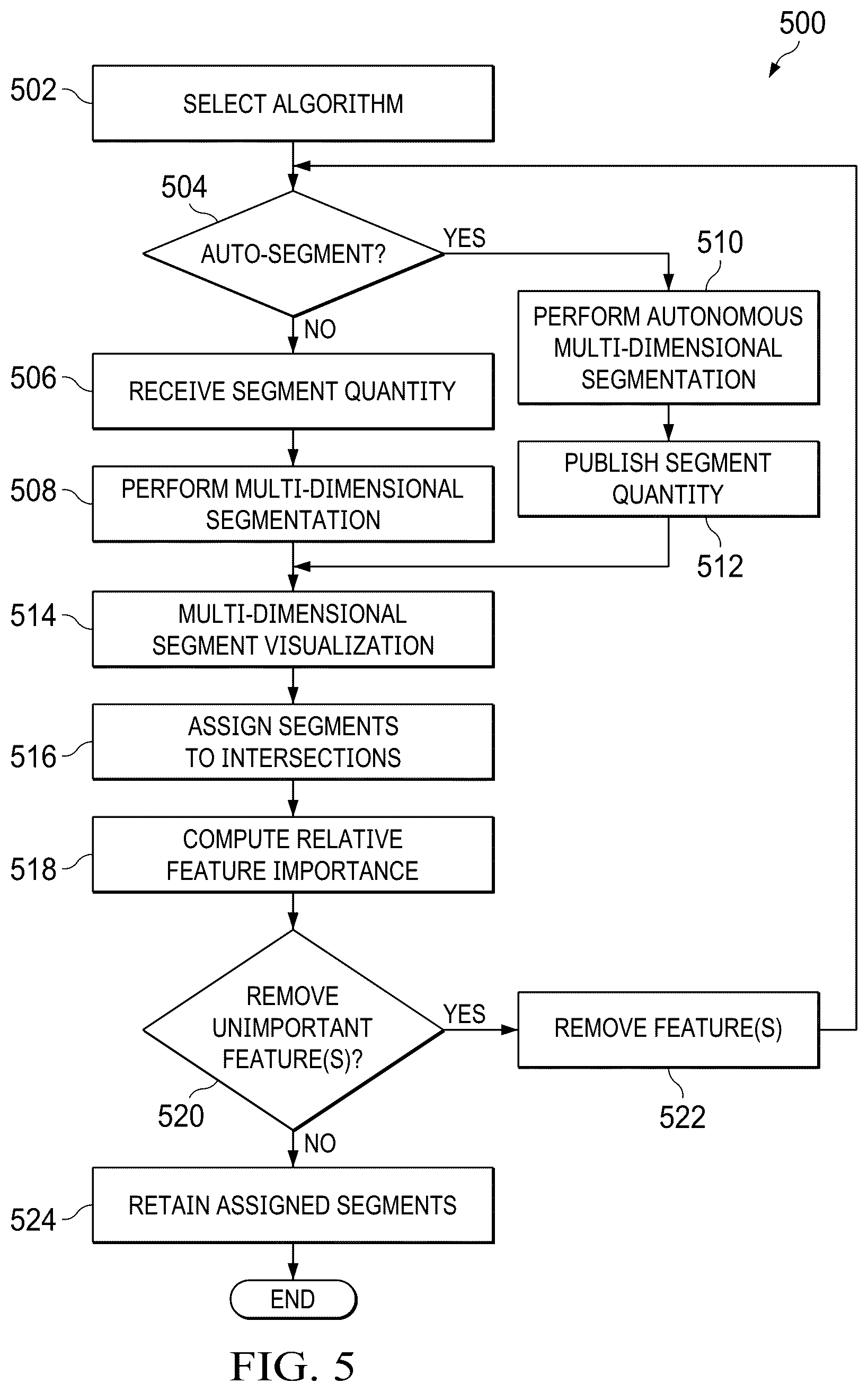Patent US12321959 Figure 5 – Strategic and tactical intelligence in dynamic segmentation