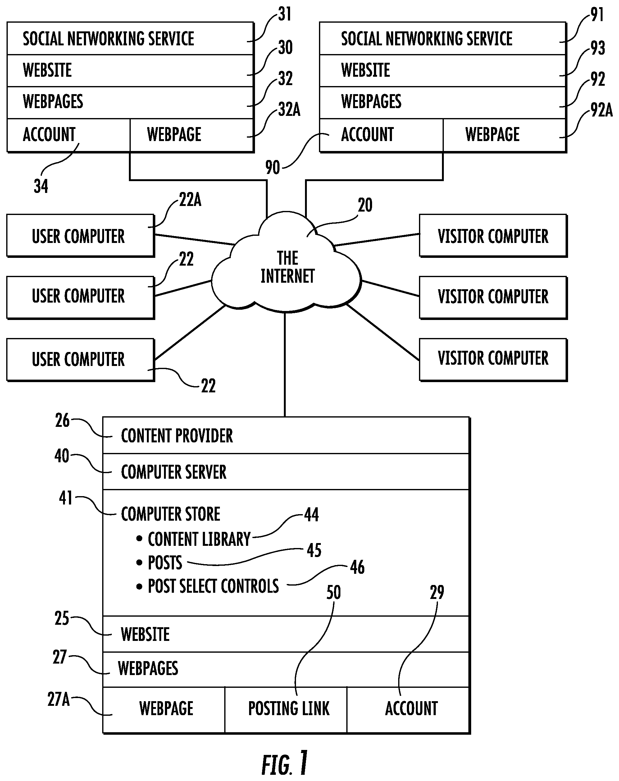 Patent US12321962 — Computer store of posts for posting to user webpages of social networking services from a content provider for expanding commercial advertising at the user webpages — Figure 1