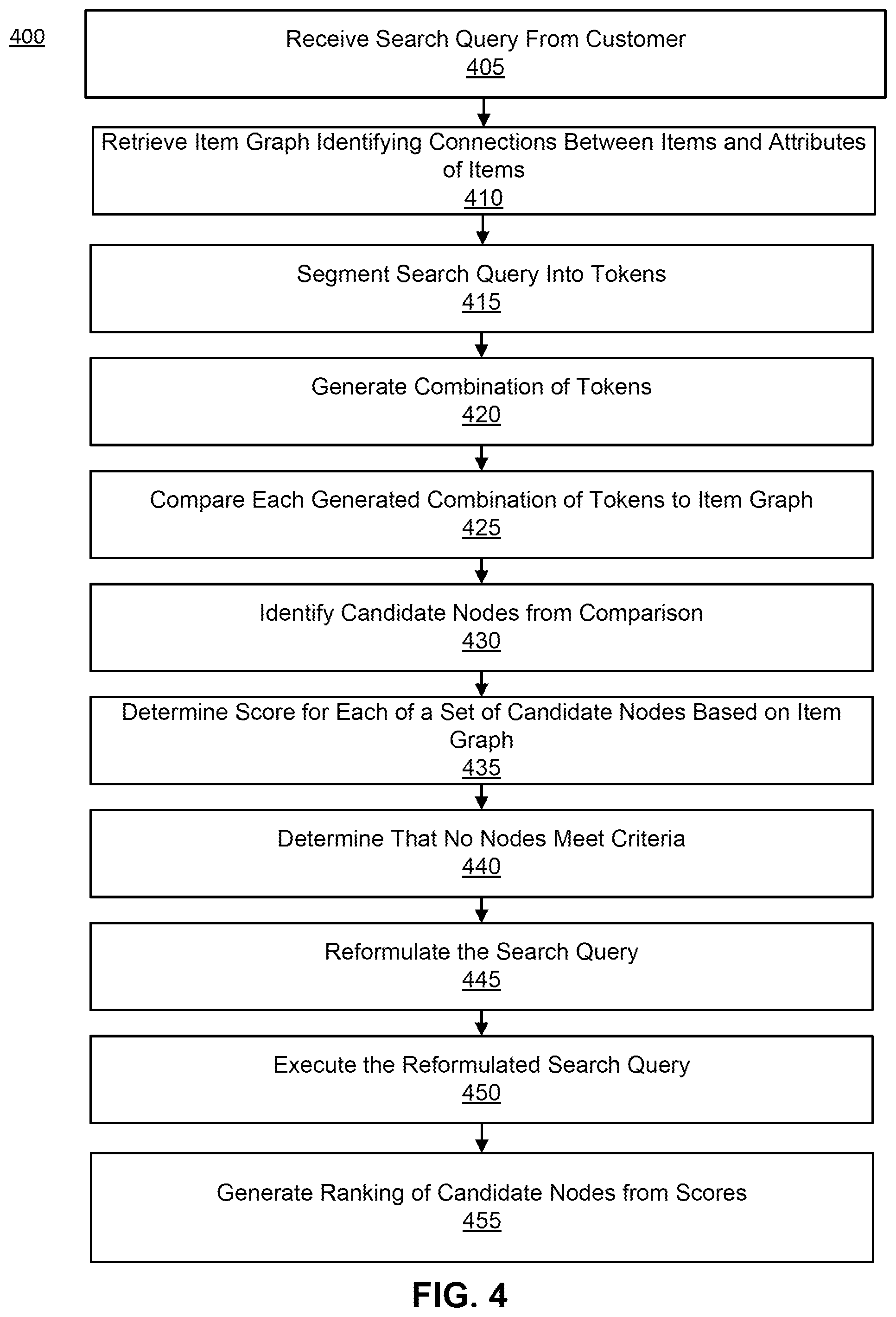 Patent US12321972 Figure 4 – Query reformulations for an item graph