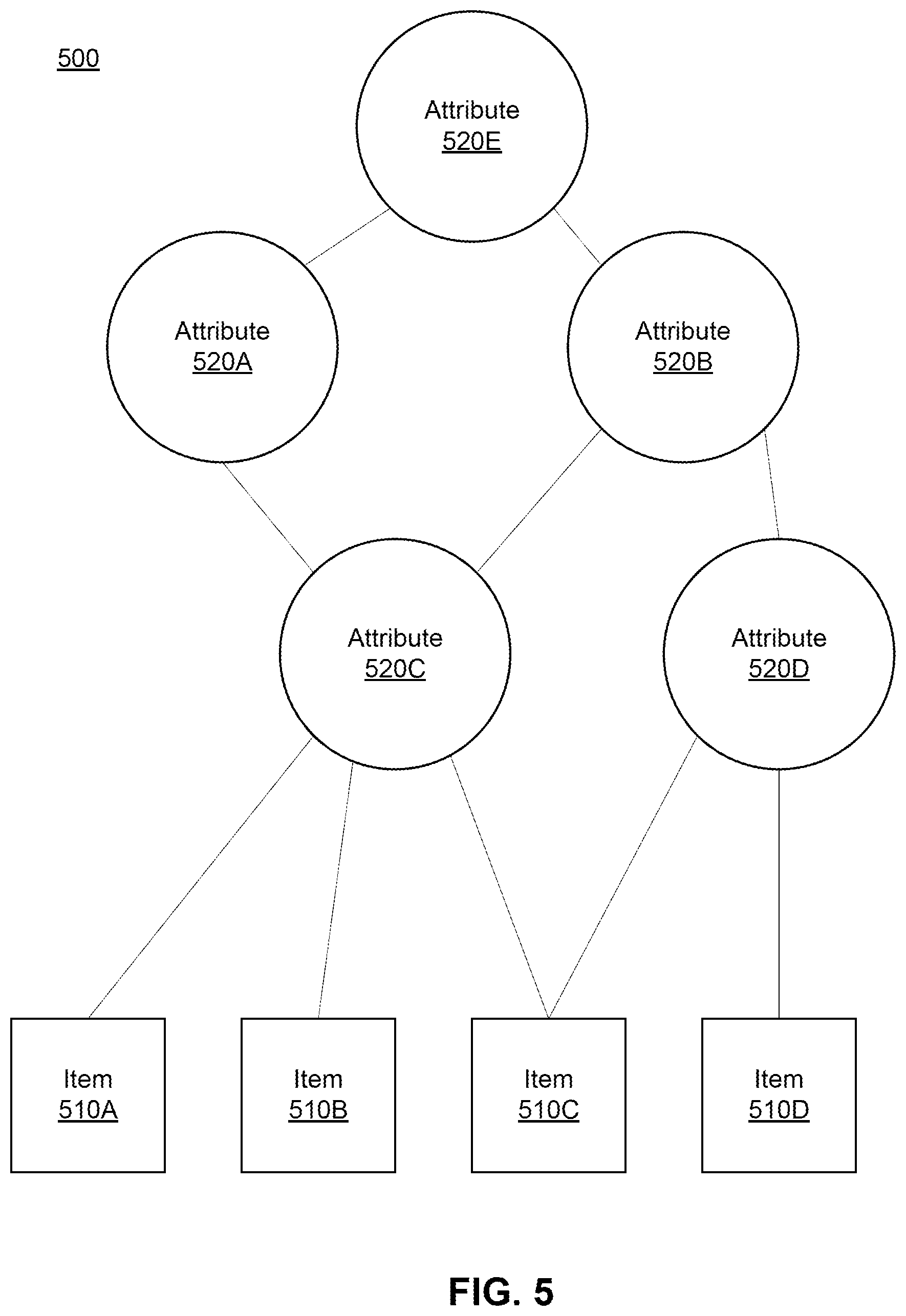 Patent US12321972 Figure 5 – Query reformulations for an item graph