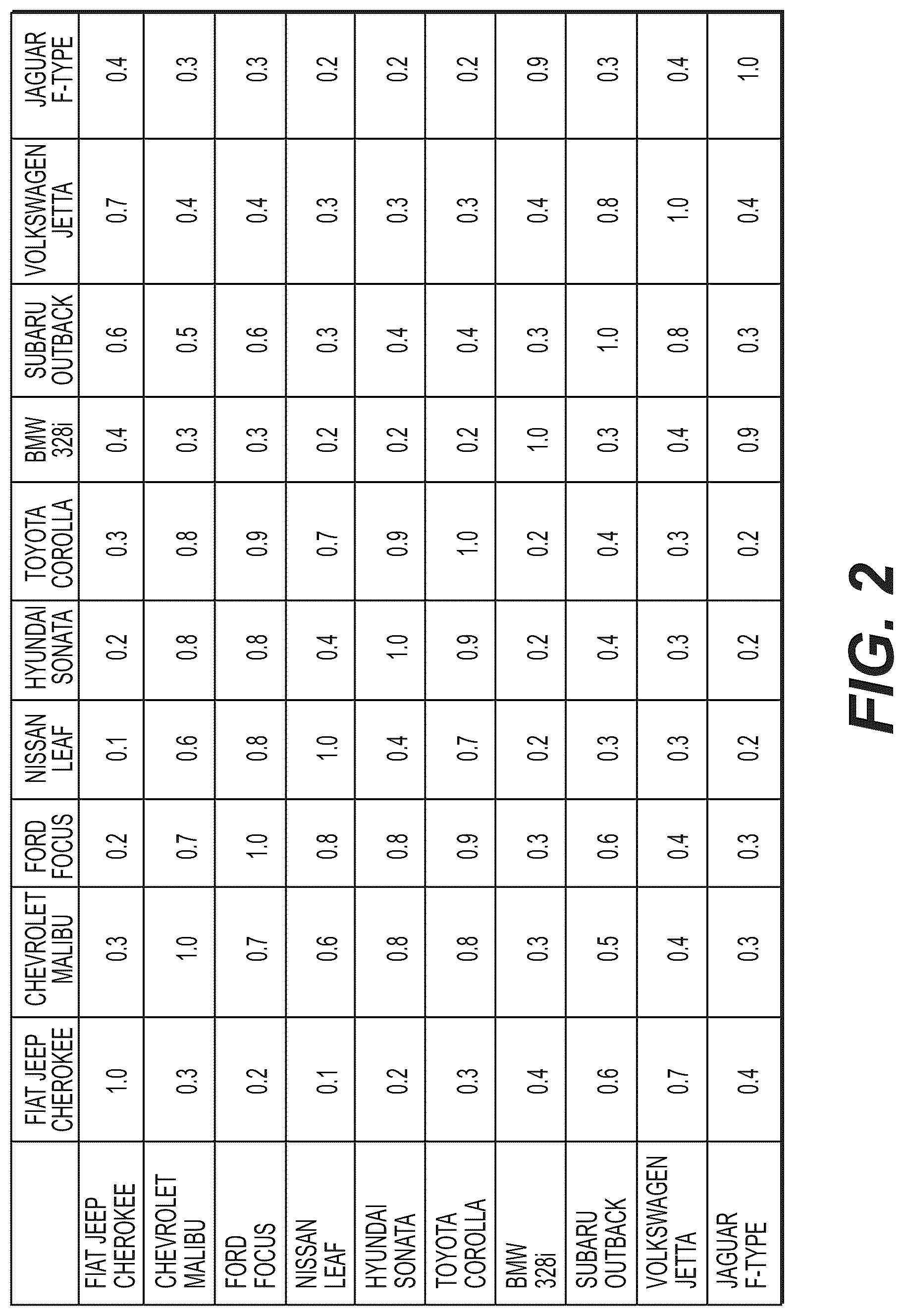 Patent US12321974 Figure 2 – Item recommendations weighted by user-valued features
