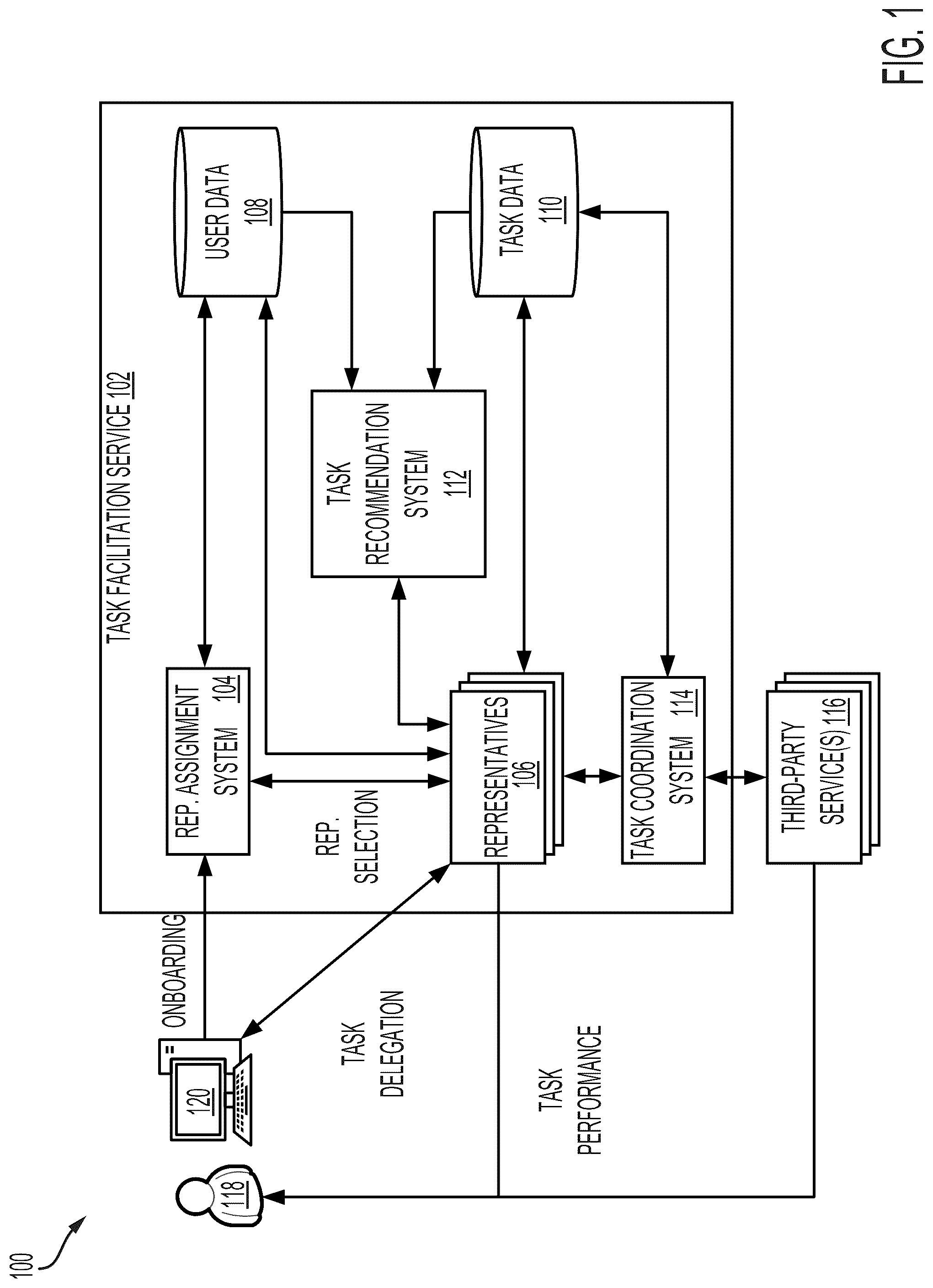 Patent US12321975 Figure 1 – Systems and methods for data ingestion and generation of task recommendations in task facilitation services