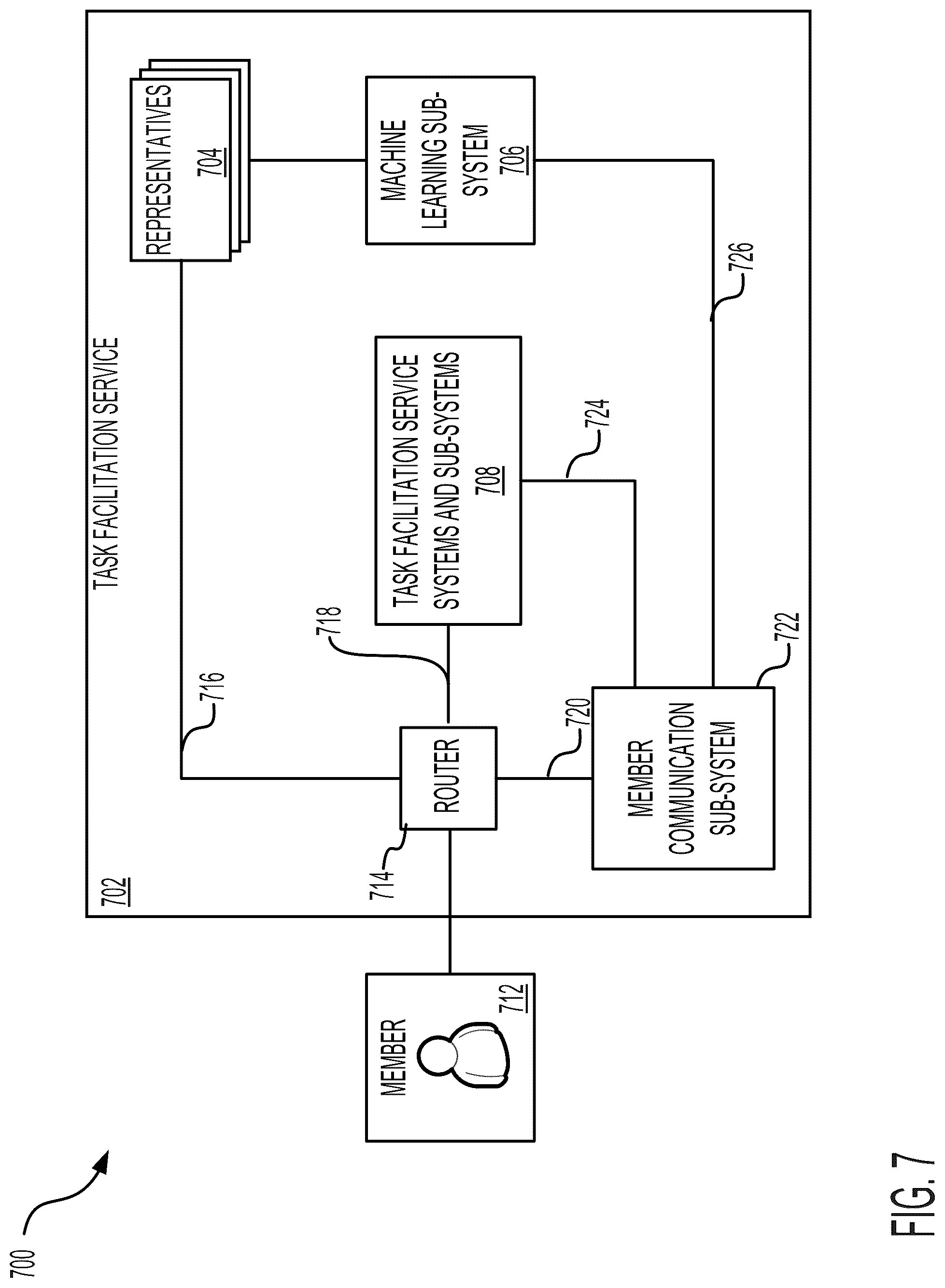Patent US12321975 Figure 7 – Systems and methods for data ingestion and generation of task recommendations in task facilitation services