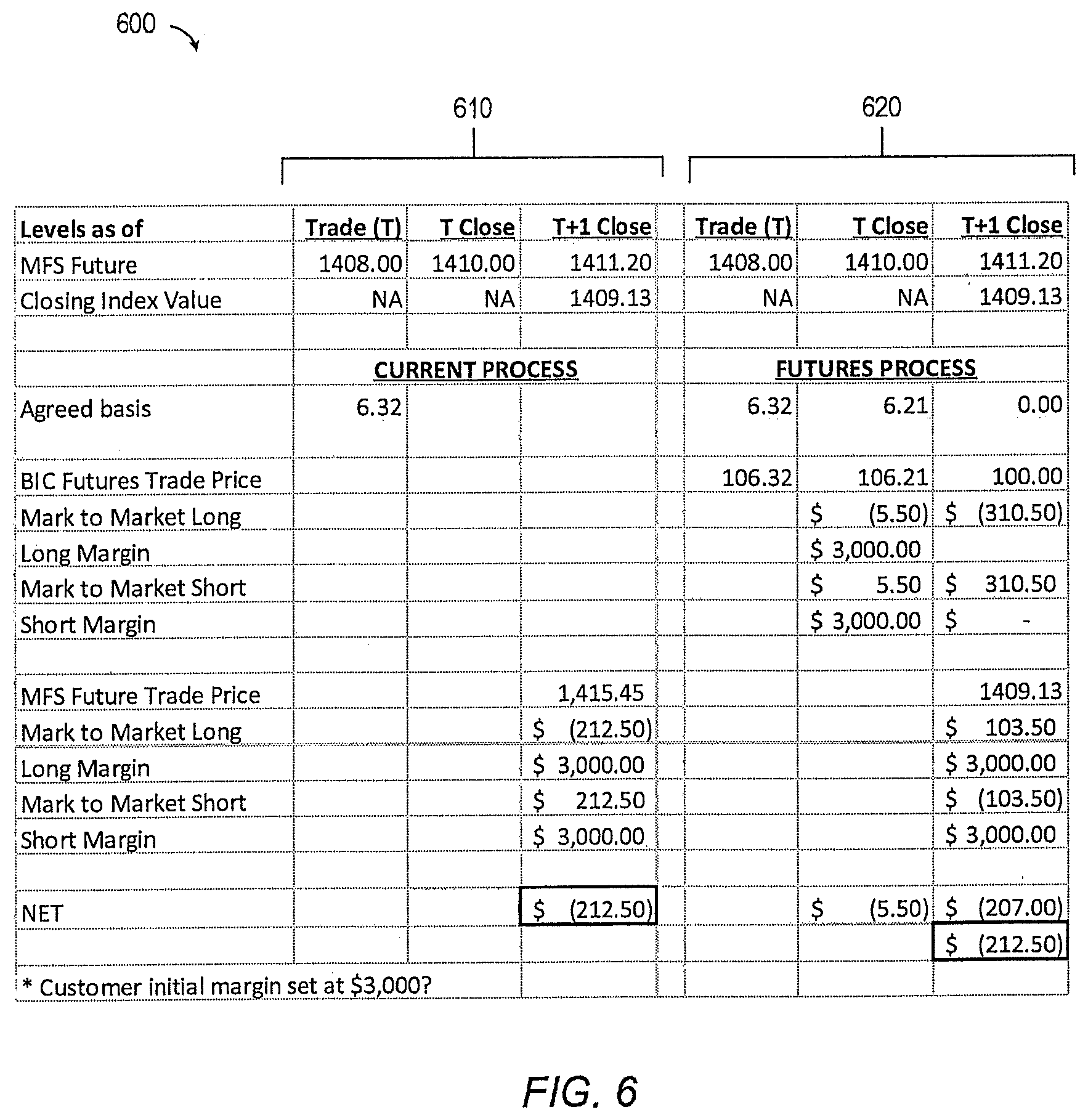Patent US12321988 Figure 6 – Systems and methods for trades priced relative to a reference benchmark value associated with an underlying index future