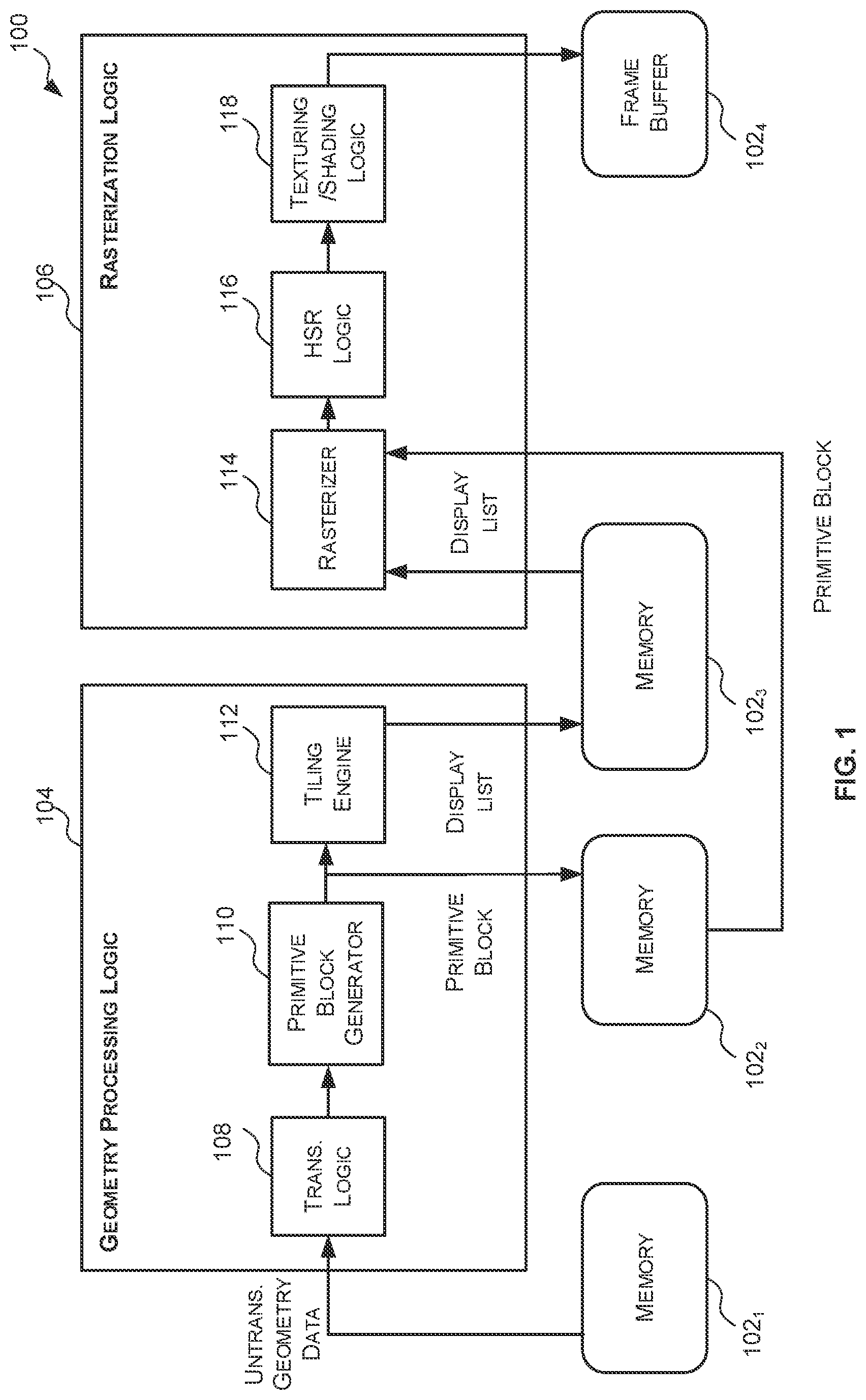 Patent US12322024 Figure 1 – Data structures, methods and primitive block generators for storing primitives in a graphics processing system