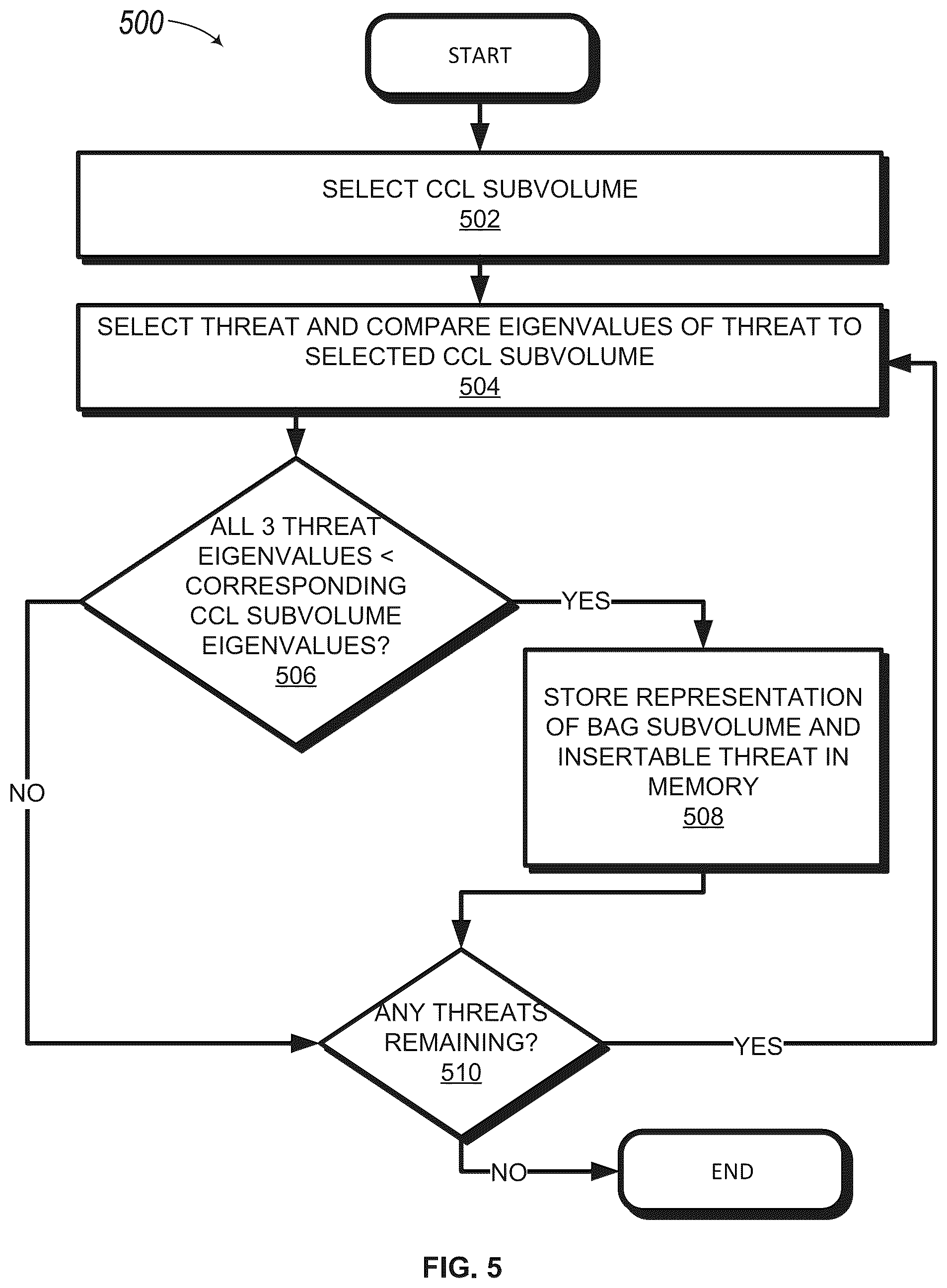 Patent US12322032 Figure 5 – Techniques for generating synthetic three-dimensional representations of threats disposed within a volume of a bag
