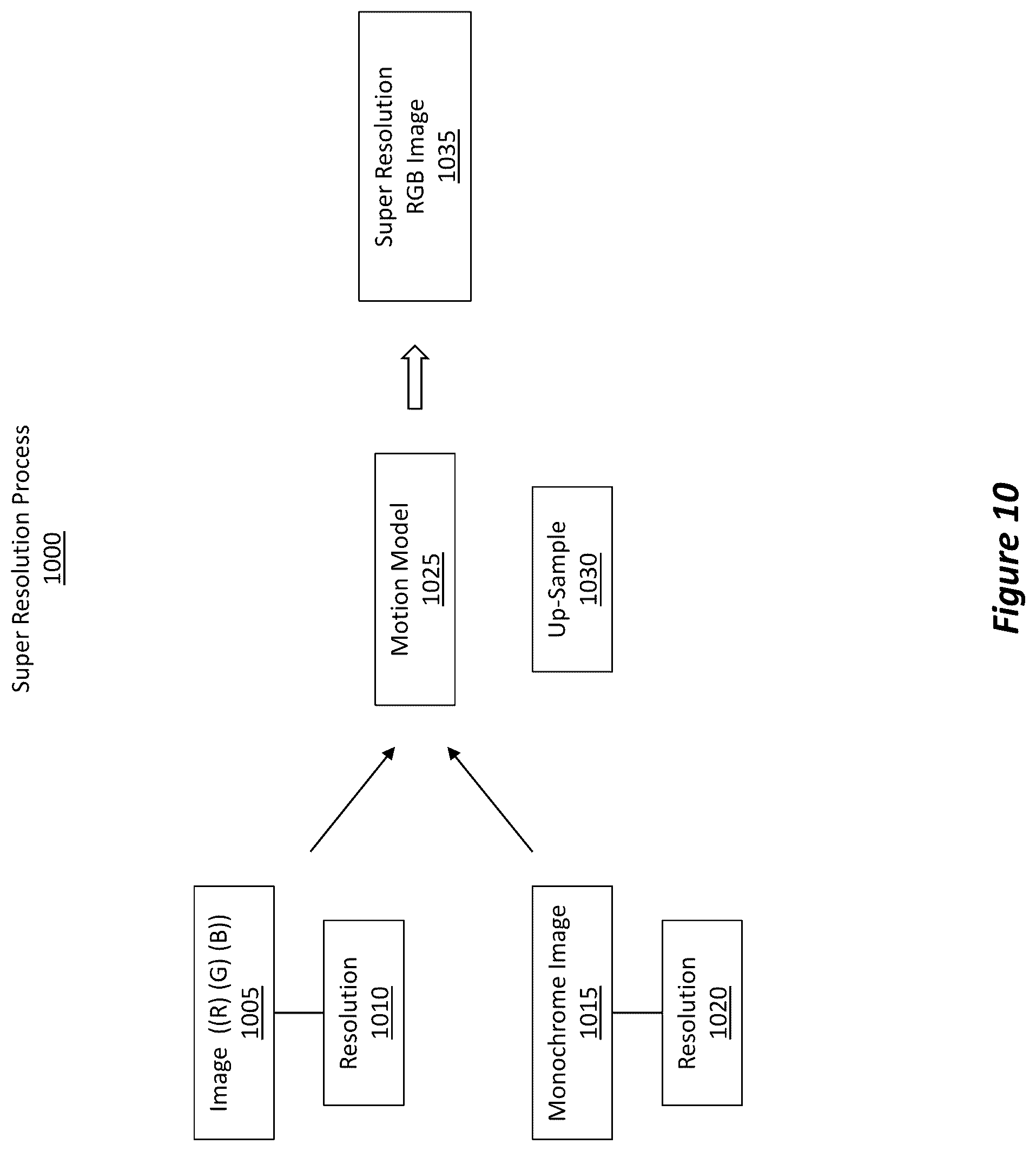 Patent US12322064 Figure 9 – Generate super-resolution images from sparse color information