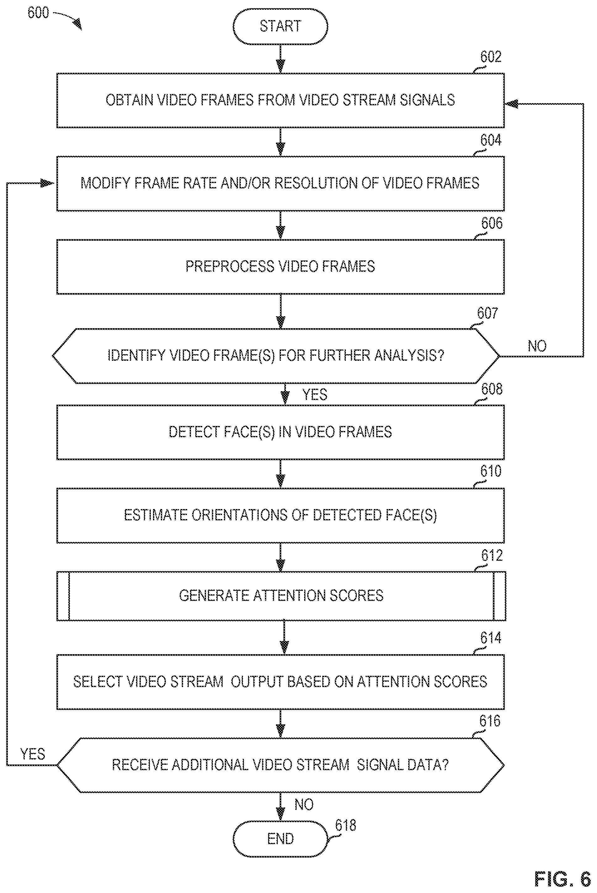 Patent US12322136 Figure 6 – Methods, systems, apparatus, and articles of manufacture for camera image stream selection for electronic user devices