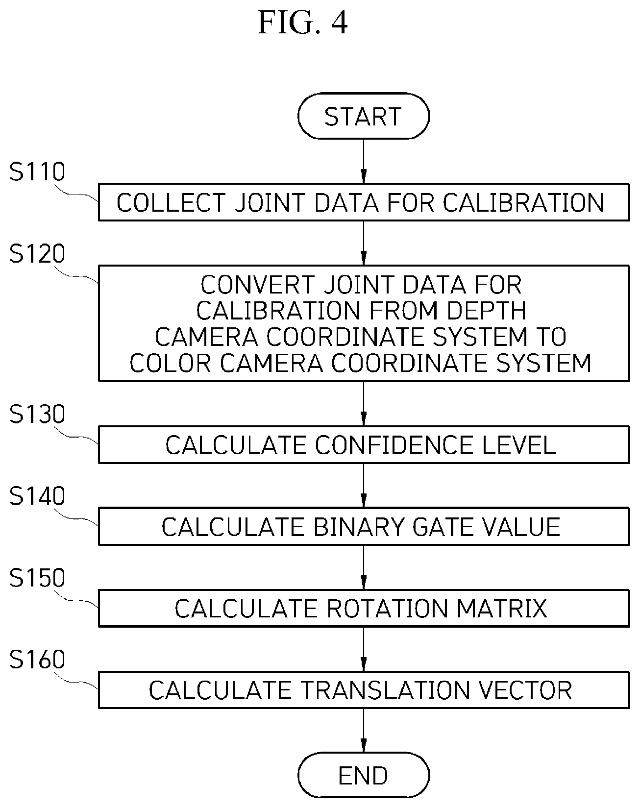 Patent US12322142 Figure 4 – Method of synthesizing 3D joint data based on multi-view RGB-D camera