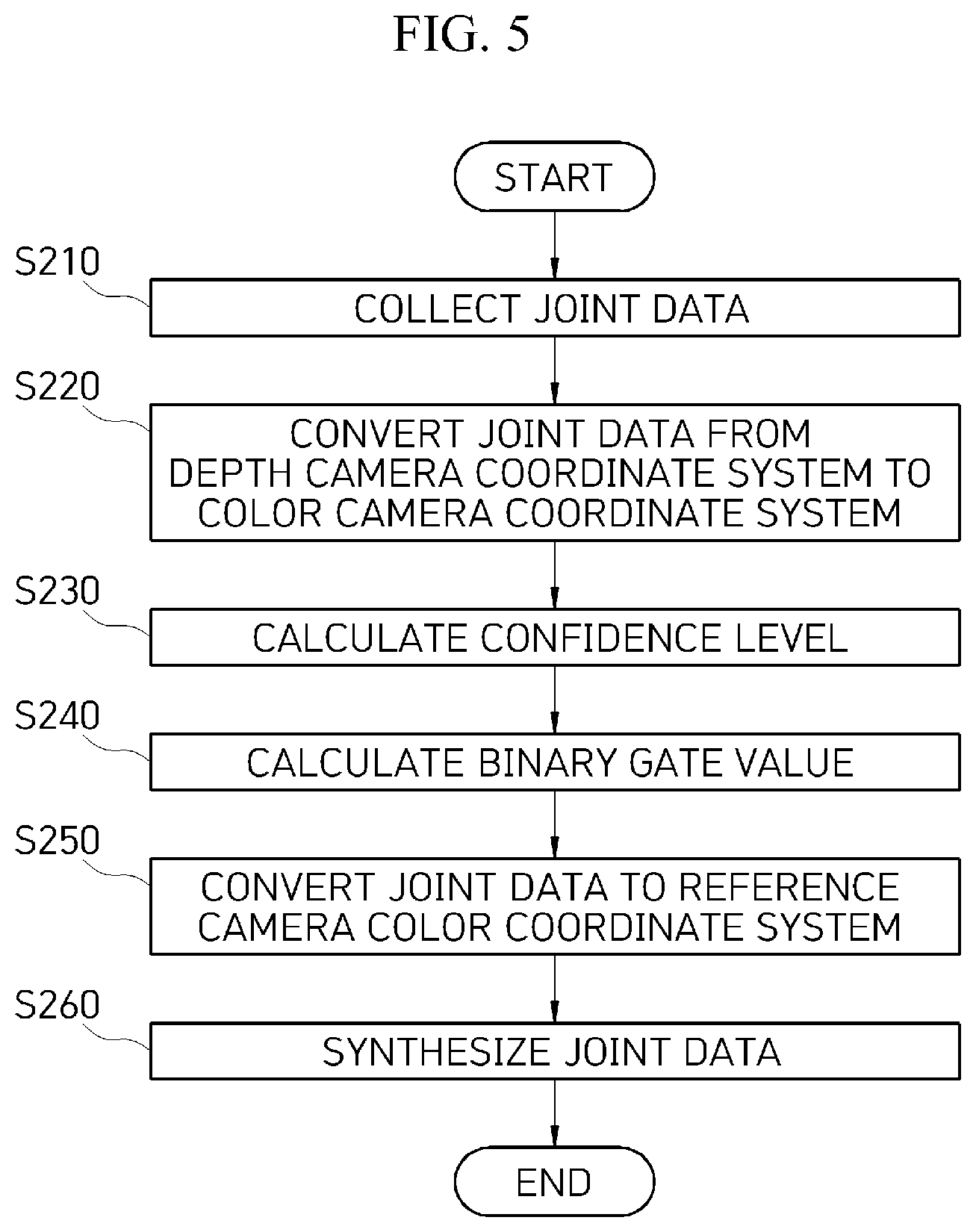 Patent US12322142 Figure 5 – Method of synthesizing 3D joint data based on multi-view RGB-D camera