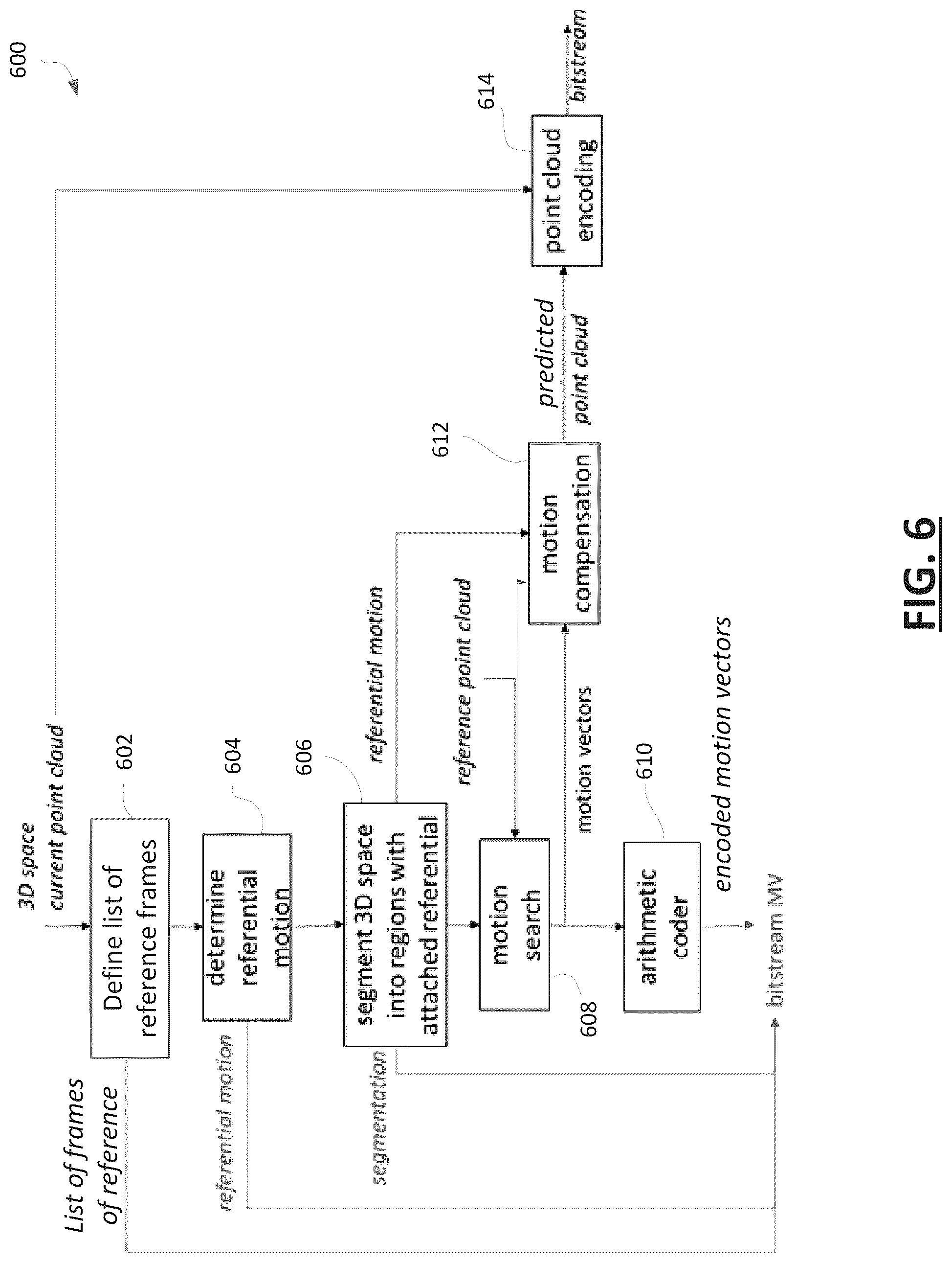 Patent US12322147 Figure 6 – Predictive coding of point clouds using multiple frames of references