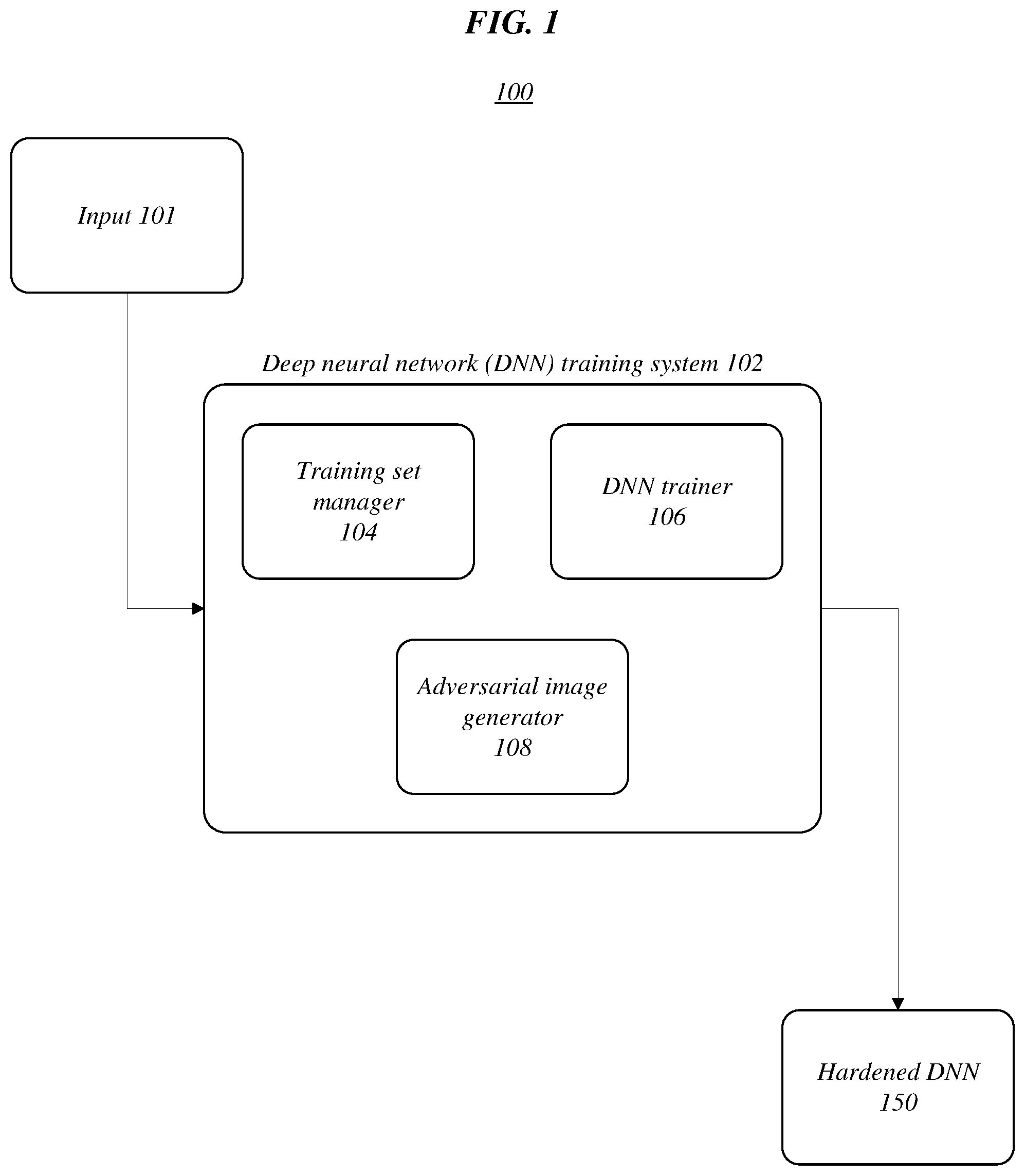 Patent US12322165 Figure 1 – Hardened deep neural networks through training from adversarial misclassified data
