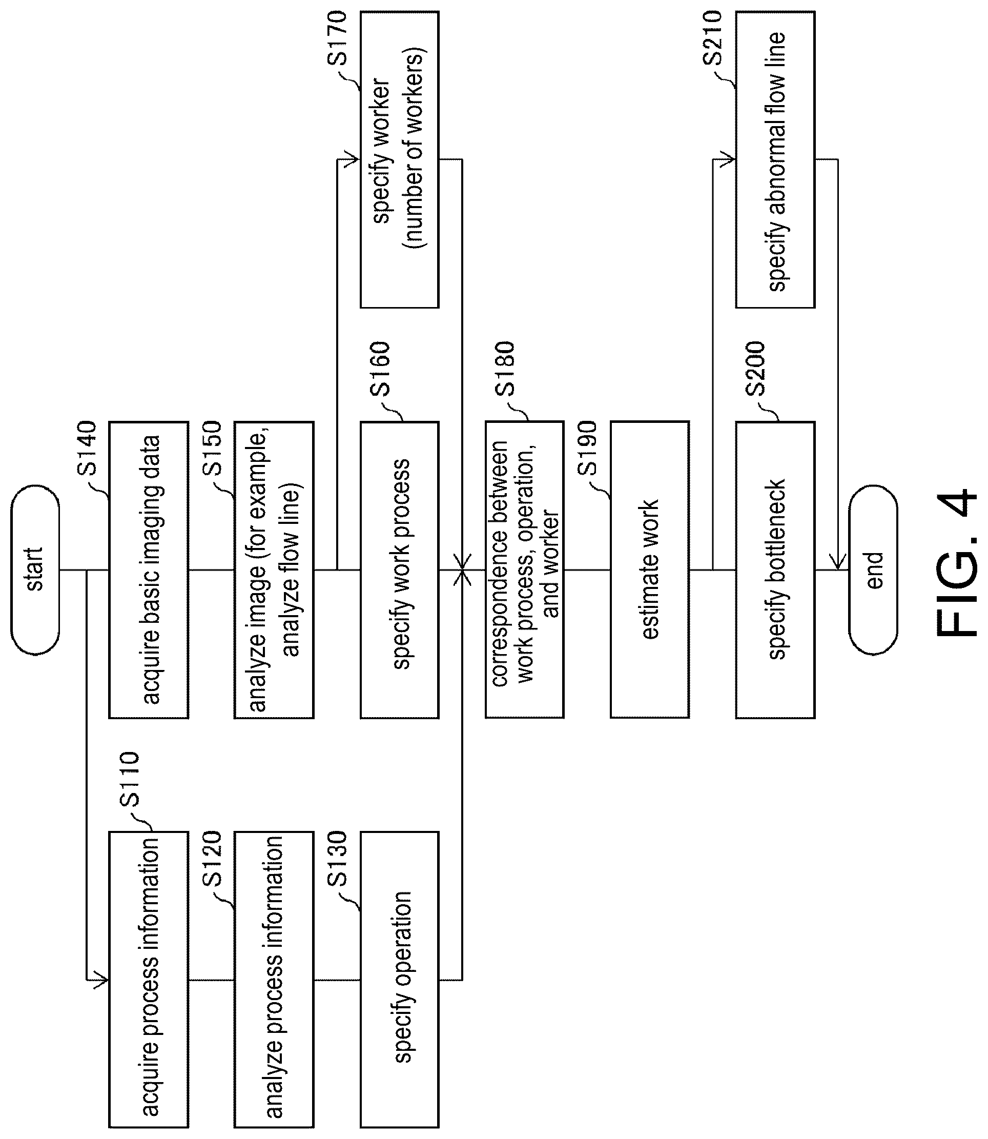 Patent US12322183 Figure 4 – Information processing device for improving work process, information processing method, and recording medium