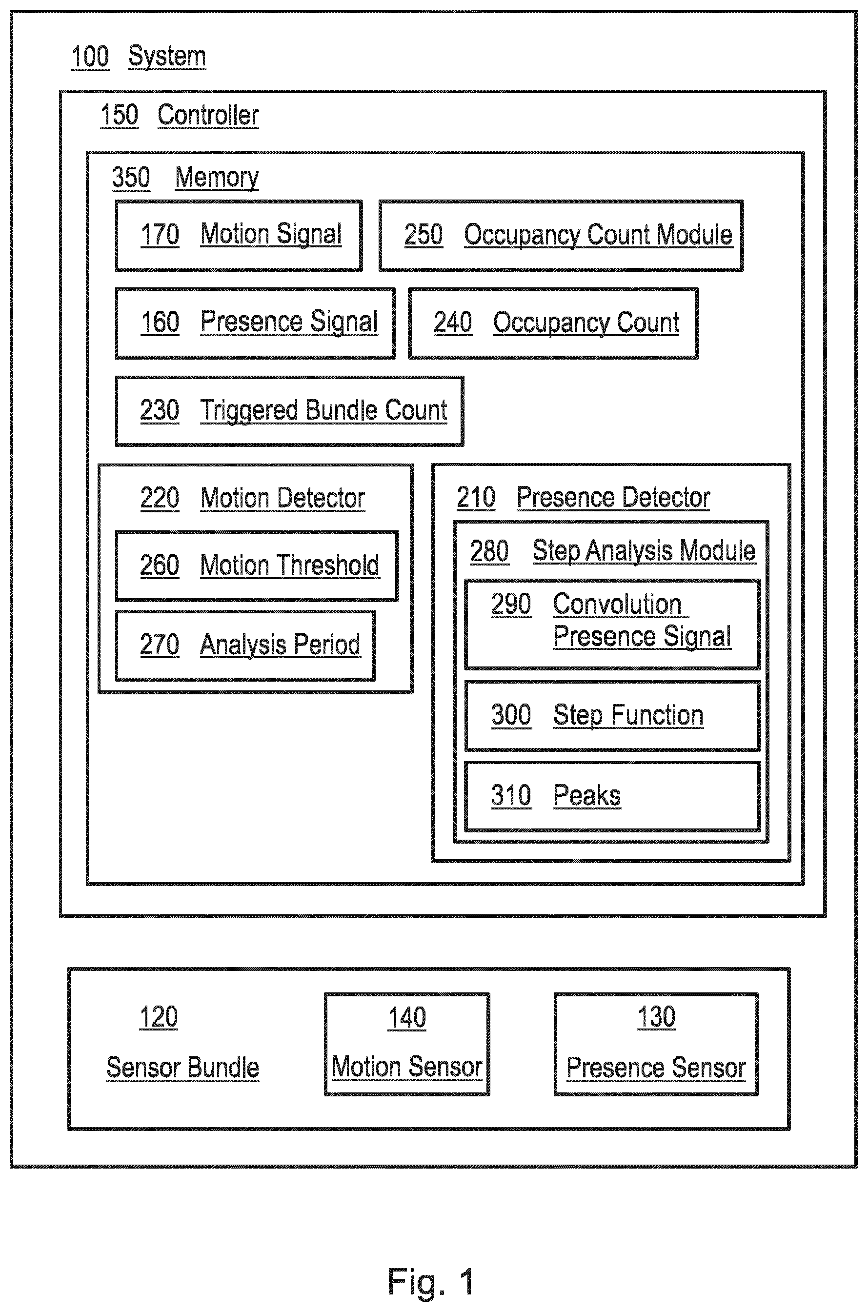 Patent US12322184 Figure 1 – Systems and methods for fusing data from single pixel thermopiles and passive infrared sensors for counting occupants in open offices