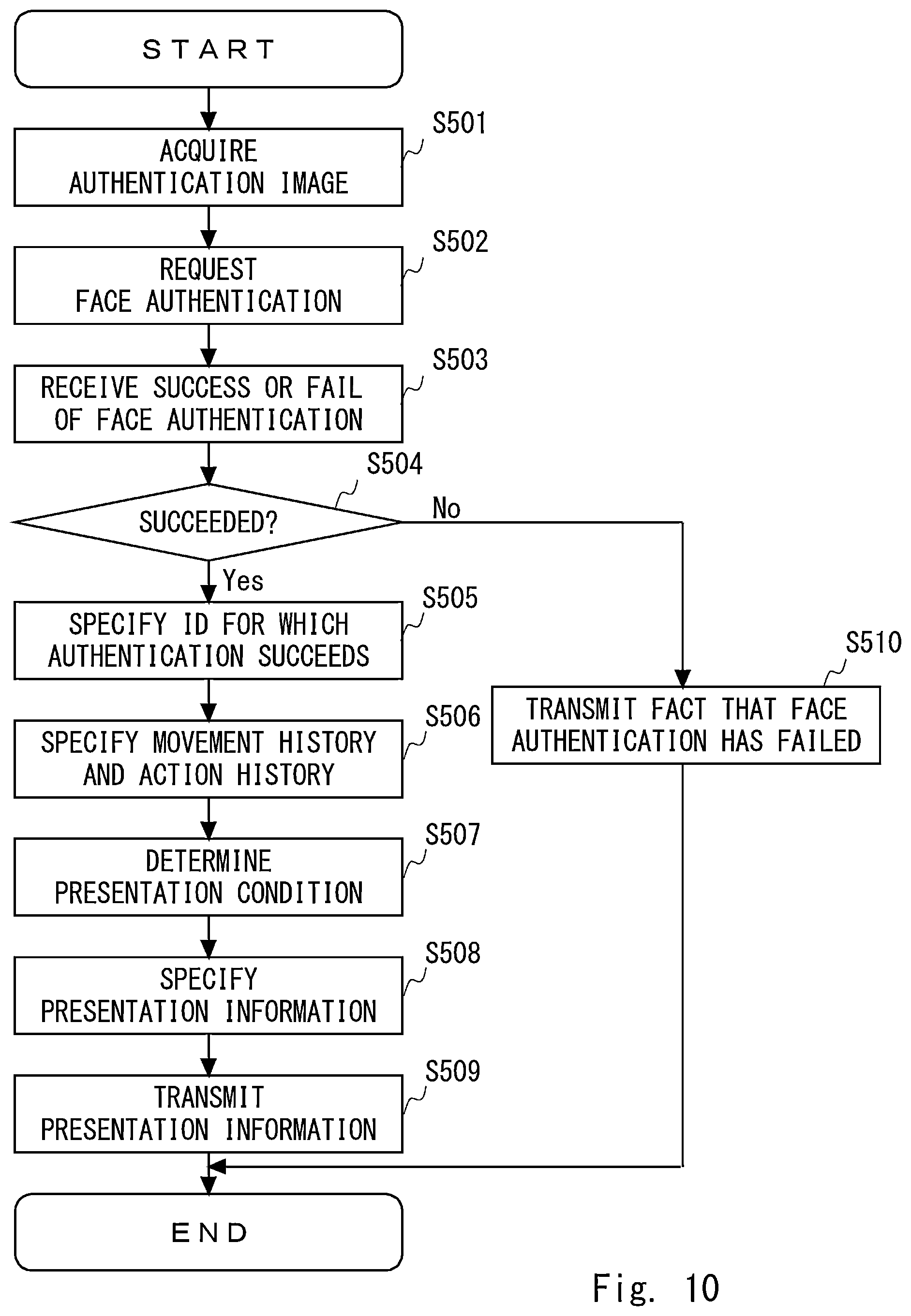 Patent US12322206 Figure 10 – Presentation control device, system, method and non-transitory computer-readable medium storing program therein