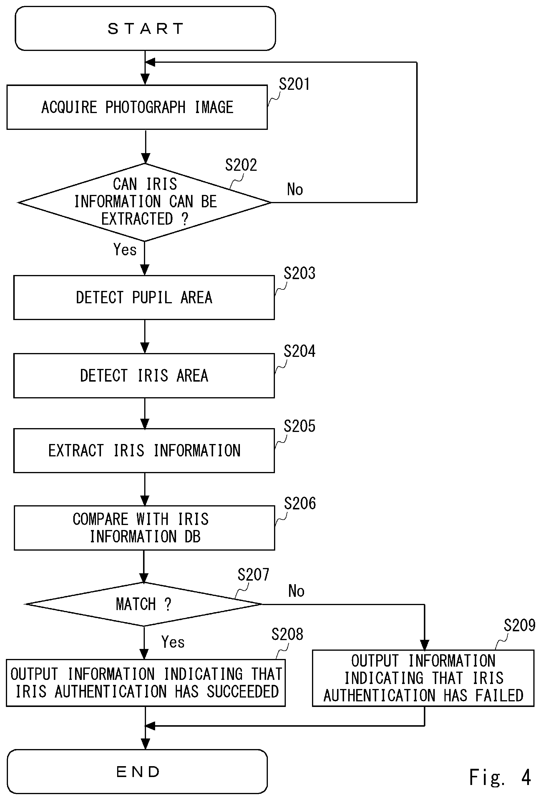 Patent US12322208 Figure 4 – Determining whether or not iris information can be extracted from photograph image by using machine learning model