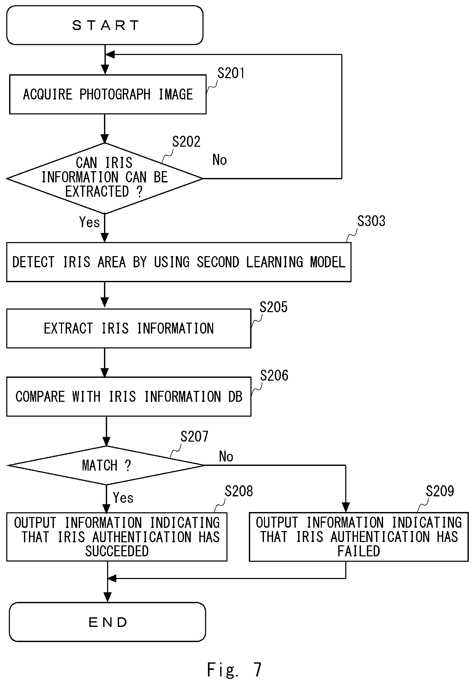 Patent US12322208 Figure 7 – Determining whether or not iris information can be extracted from photograph image by using machine learning model