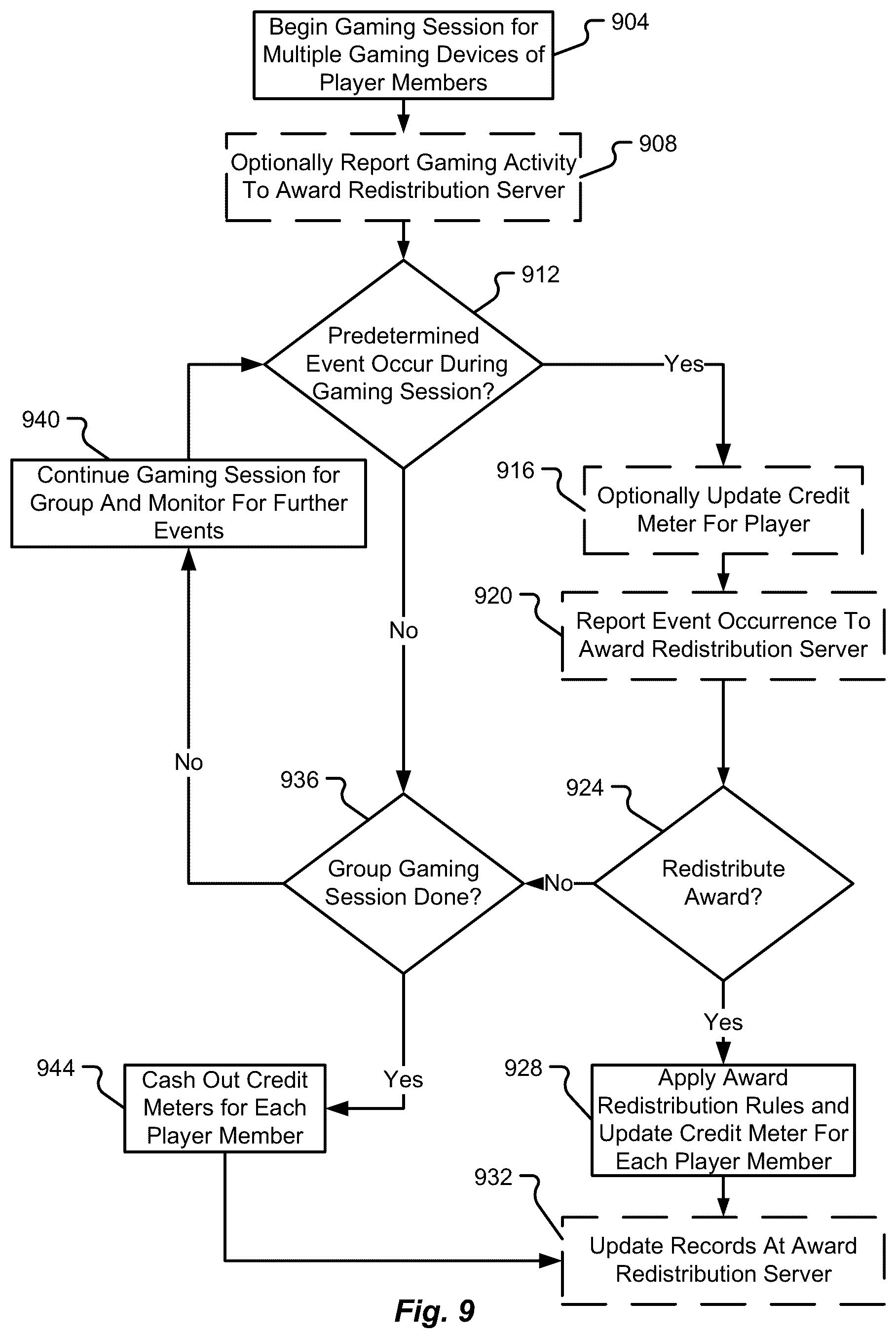 Patent US12322255 Figure 9 – Method and system for player group sharing and redistributing gaming awards