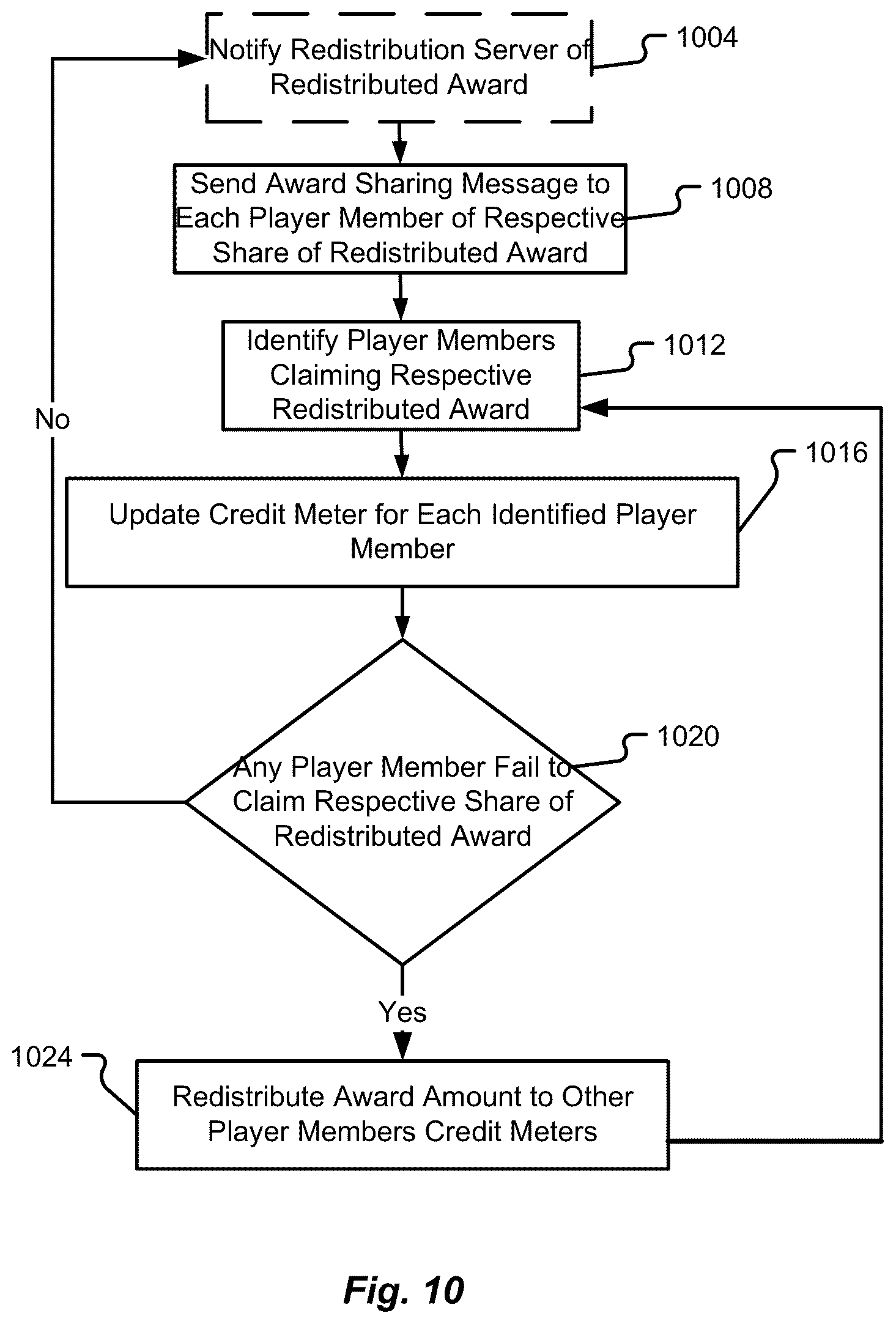 Patent US12322255 Figure 10 – Method and system for player group sharing and redistributing gaming awards