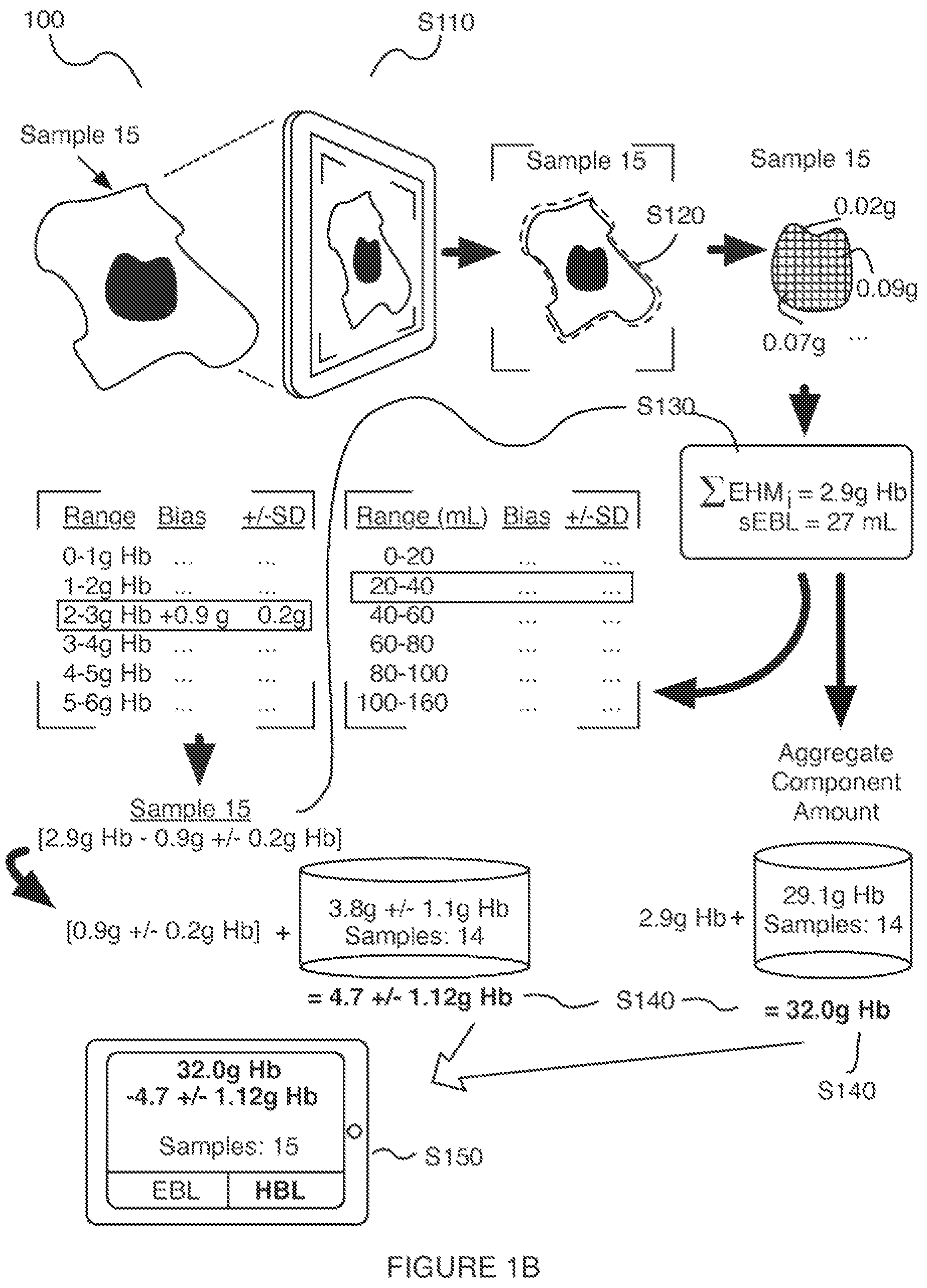 Patent US12322275 Figure 2 – Method for estimating a quantity of a blood component in a fluid receiver and corresponding error