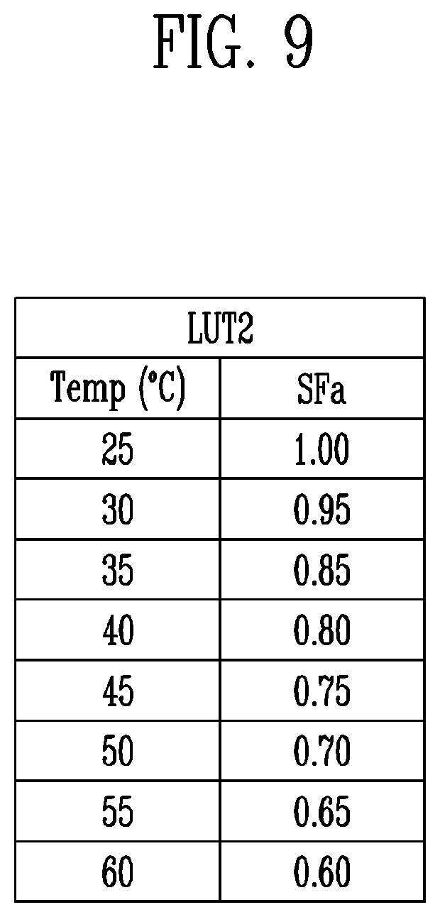 Patent US12322321 Figure 10 – Display driving integrated circuit with temperature compensation and adaptive scaling, display device including the same, display system including the same, and method for driving the same