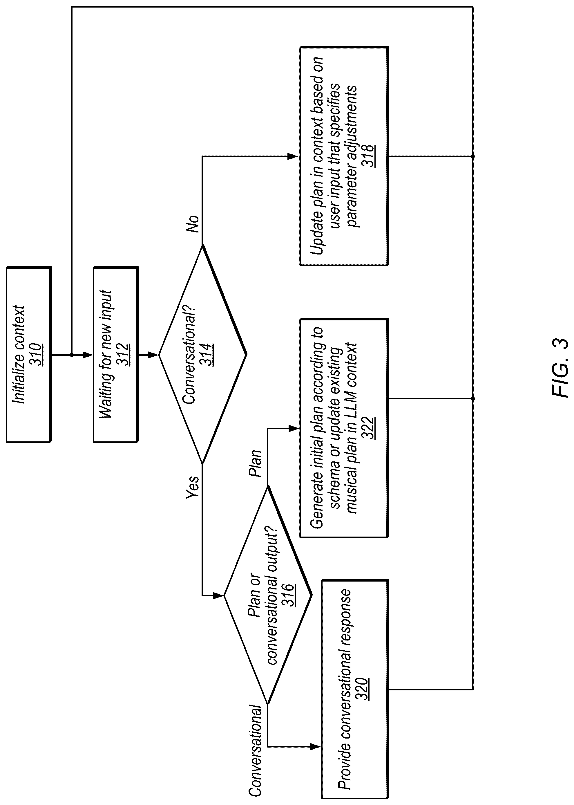 Patent US12322363 Figure 3 – Techniques for generating musical plan based on both explicit user parameter adjustments and automated parameter adjustments based on conversational interface